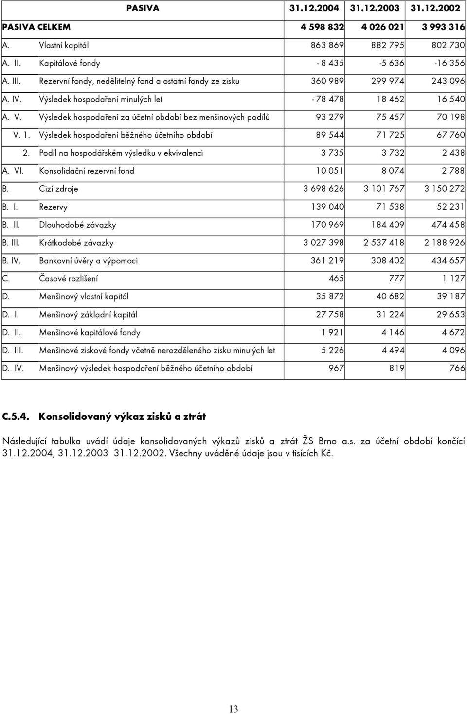 1. Výsledek hospodaření běžného účetního období 89 544 71 725 67 760 2. Podíl na hospodářském výsledku v ekvivalenci 3 735 3 732 2 438 A. VI. Konsolidační rezervní fond 10 051 8 074 2 788 B.