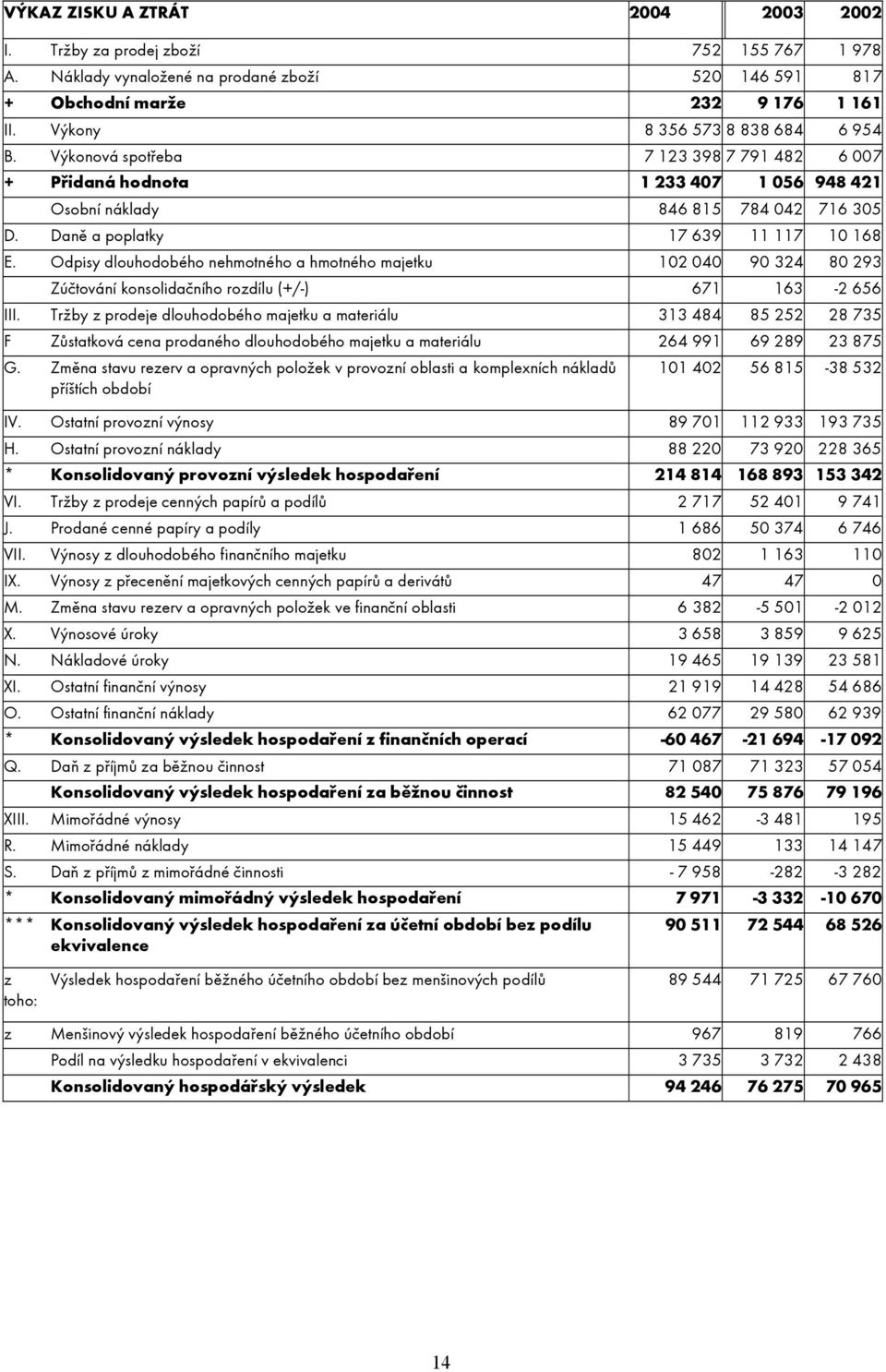 Daně a poplatky 17 639 11 117 10 168 E. Odpisy dlouhodobého nehmotného a hmotného majetku 102 040 90 324 80 293 Zúčtování konsolidačního rozdílu (+/-) 671 163-2 656 III.