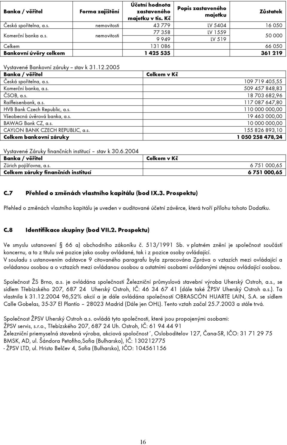 s. 19 463 000,00 BAWAG Bank CZ, a.s. 10 000 000,00 CAYLON BANK CZECH REPUBLIC, a.s. 155 826 893,10 Celkem bankovní záruky 1 050 258 478,24 Vystavené Záruky finančních institucí stav k 30.6.2004 Banka / věřitel Celkem v Kč Zürich pojišťovna, a.