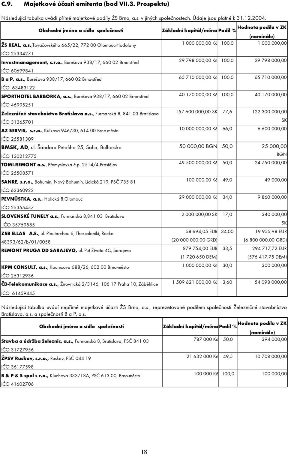 r.o., Burešova 938/17, 660 02 Brno-střed 29 798 000,00 Kč 100,0 29 798 000,00 IČO 60699841 B a P, a.s., Burešova 938/17, 660 02 Brno-střed 65 710 000,00 Kč 100,0 65 710 000,00 IČO 63483122 SPORTHOTEL BARBORKA, a.