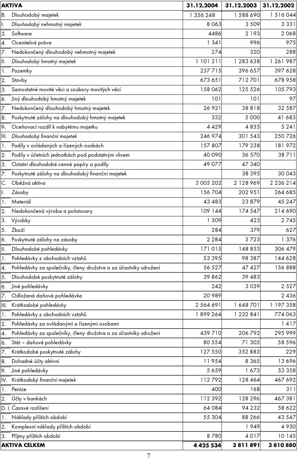 Stavby 673 651 712 701 678 958 3. Samostatné movité věci a soubory movitých věcí 158 062 125 526 105 793 6. Jiný dlouhodobý hmotný majetek 101 101 97 7.