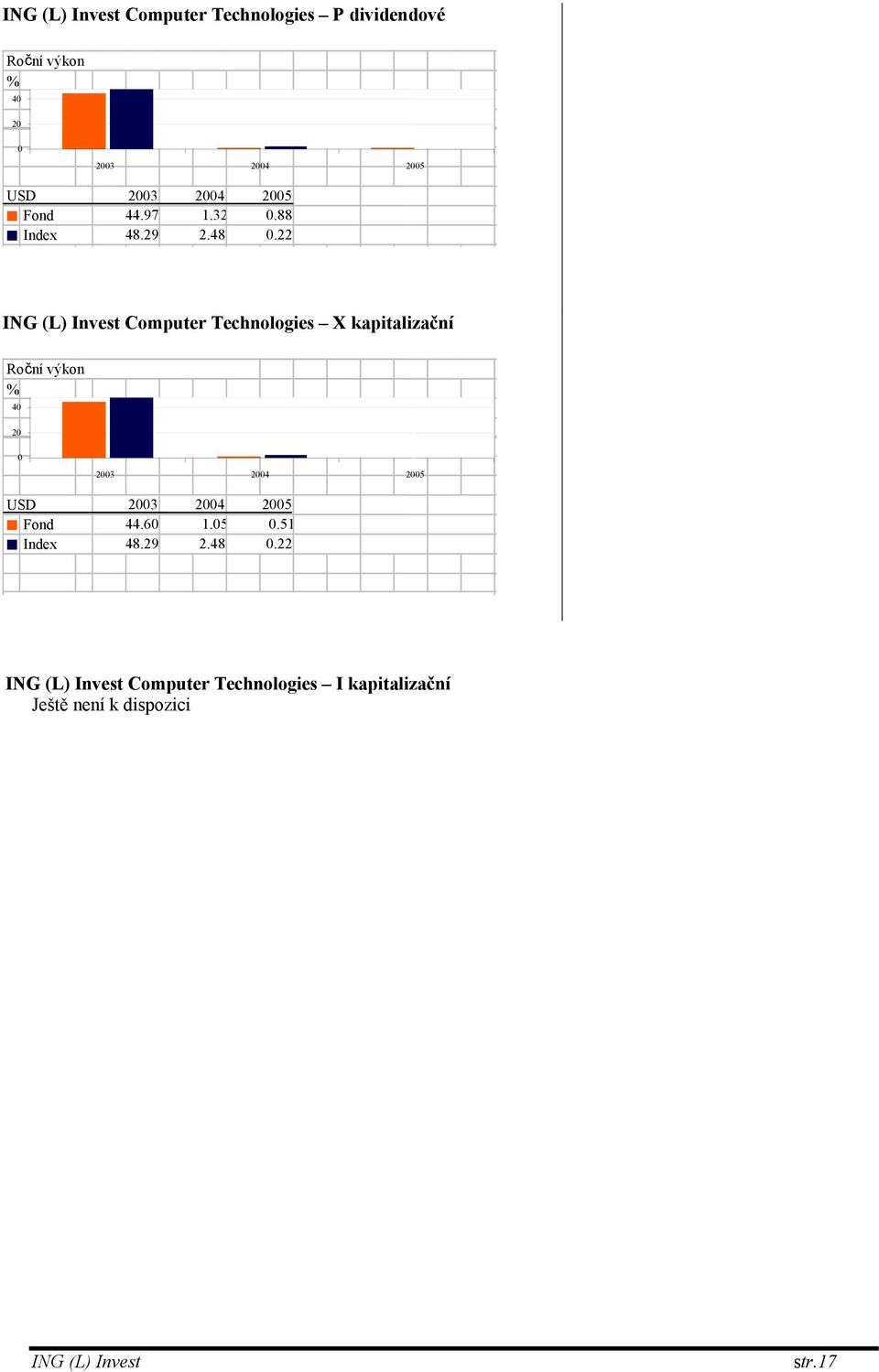 22 Computer Technologies X kapitalizační Roč ní výkon % 40 20 0 USD