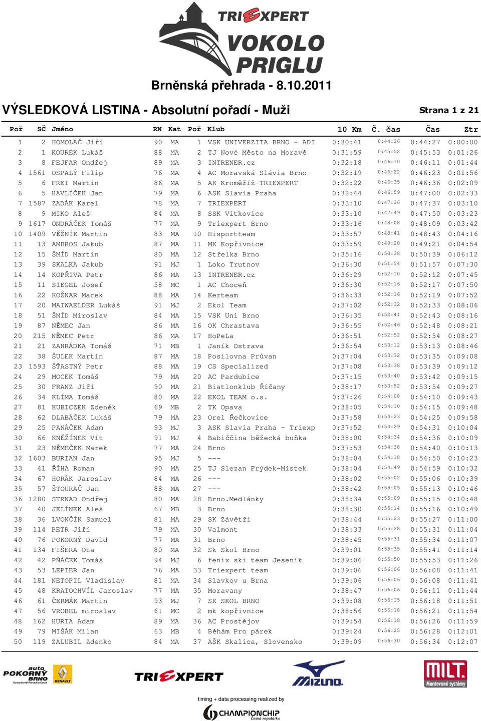 cz 0:32:18 0:46:10 0:46:11 0:01:44 4 1561 OSPALÝ Filip 76 MA 4 AC Moravská Slávia Brno 0:32:19 0:46:22 0:46:23 0:01:56 5 6 FREI Martin 86 MA 5 AK Kroměříž-TRIEXPERT 0:32:22 0:46:35 0:46:36 0:02:09 6