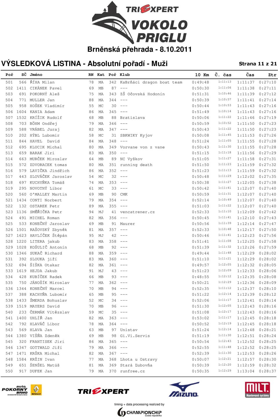0:50:44 1:10:53 1:11:43 0:27:16 506 1604 KANIA Adam 86 MA 345 --- 0:51:49 1:10:14 1:11:43 0:27:16 507 1532 KRÍŽIK Rudolf 68 MB 88 Bratislava 0:50:06 1:11:22 1:11:46 0:27:19 508 703 BÖHM Ondřej 79 MA