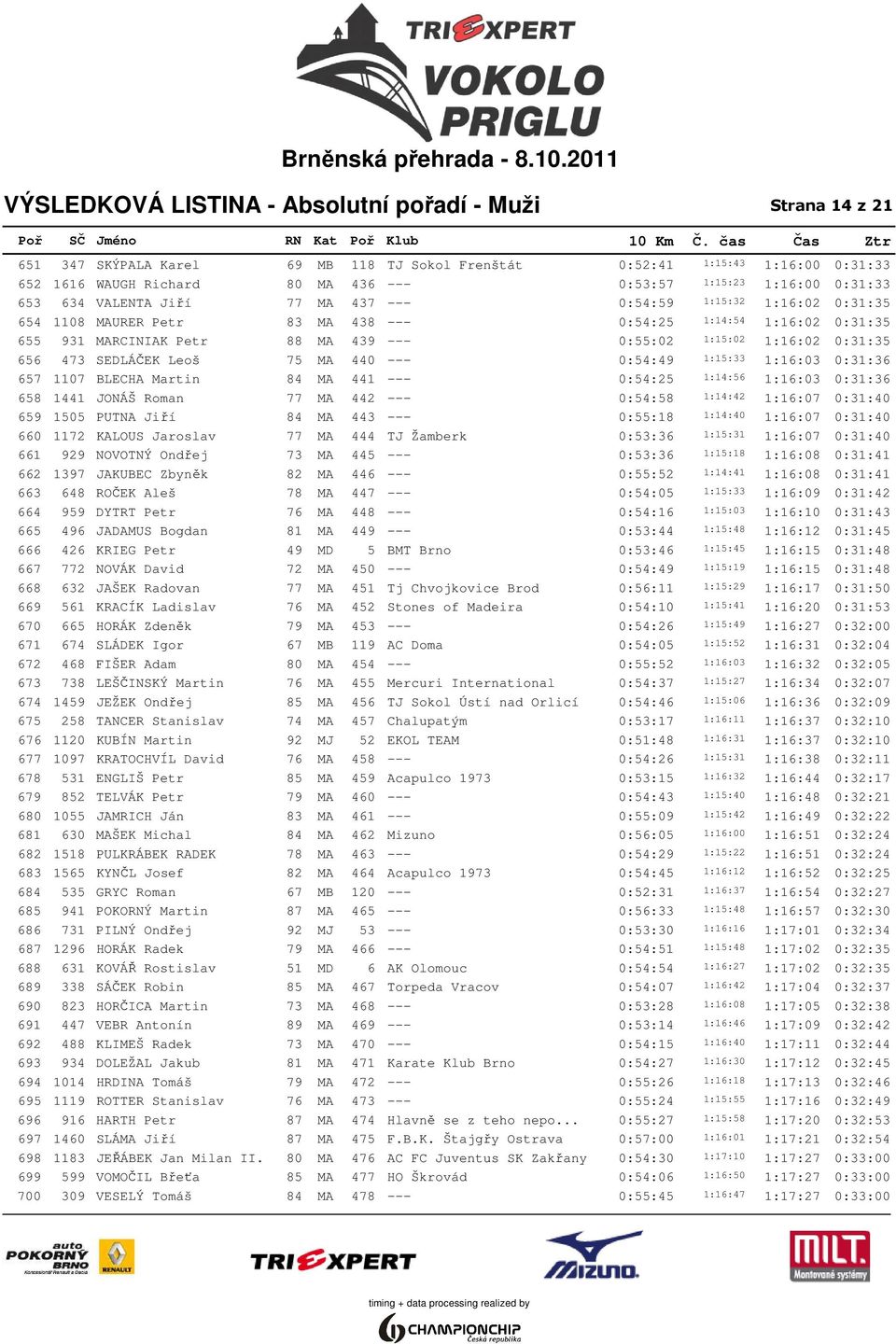 1:15:02 1:16:02 0:31:35 656 473 SEDLÁČEK Leoš 75 MA 440 --- 0:54:49 1:15:33 1:16:03 0:31:36 657 1107 BLECHA Martin 84 MA 441 --- 0:54:25 1:14:56 1:16:03 0:31:36 658 1441 JONÁŠ Roman 77 MA 442 ---