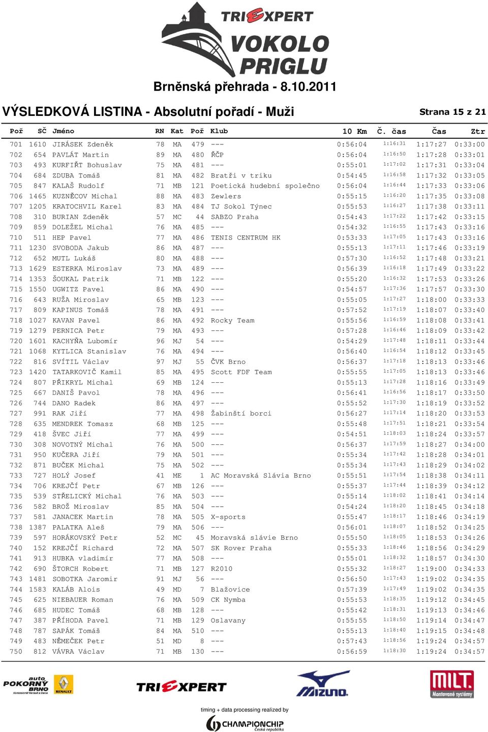 společno 0:56:04 1:16:44 1:17:33 0:33:06 706 1465 KUZNĚCOV Michal 88 MA 483 Zewlers 0:55:15 1:16:20 1:17:35 0:33:08 707 1205 KRATOCHVIL Karel 83 MA 484 TJ Sokol Týnec 0:55:53 1:16:27 1:17:38 0:33:11