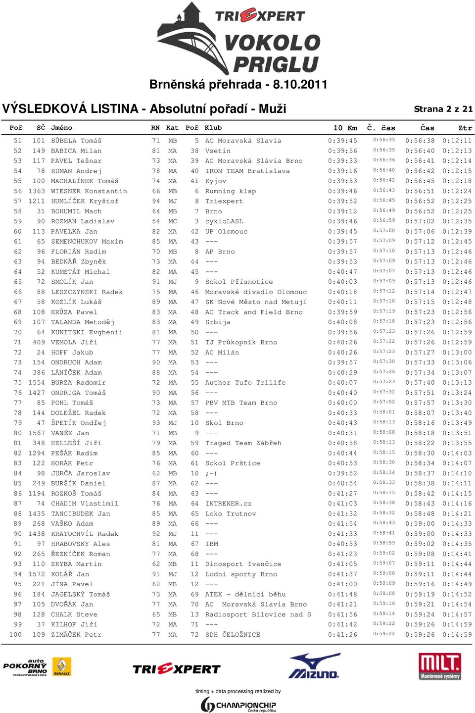 74 MA 41 Kyjov 0:39:53 0:56:42 0:56:45 0:12:18 56 1363 WIESNER Konstantin 66 MB 6 Rumning klap 0:39:46 0:56:43 0:56:51 0:12:24 57 1211 HUMLÍČEK Kryštof 94 MJ 8 Triexpert 0:39:52 0:56:45 0:56:52