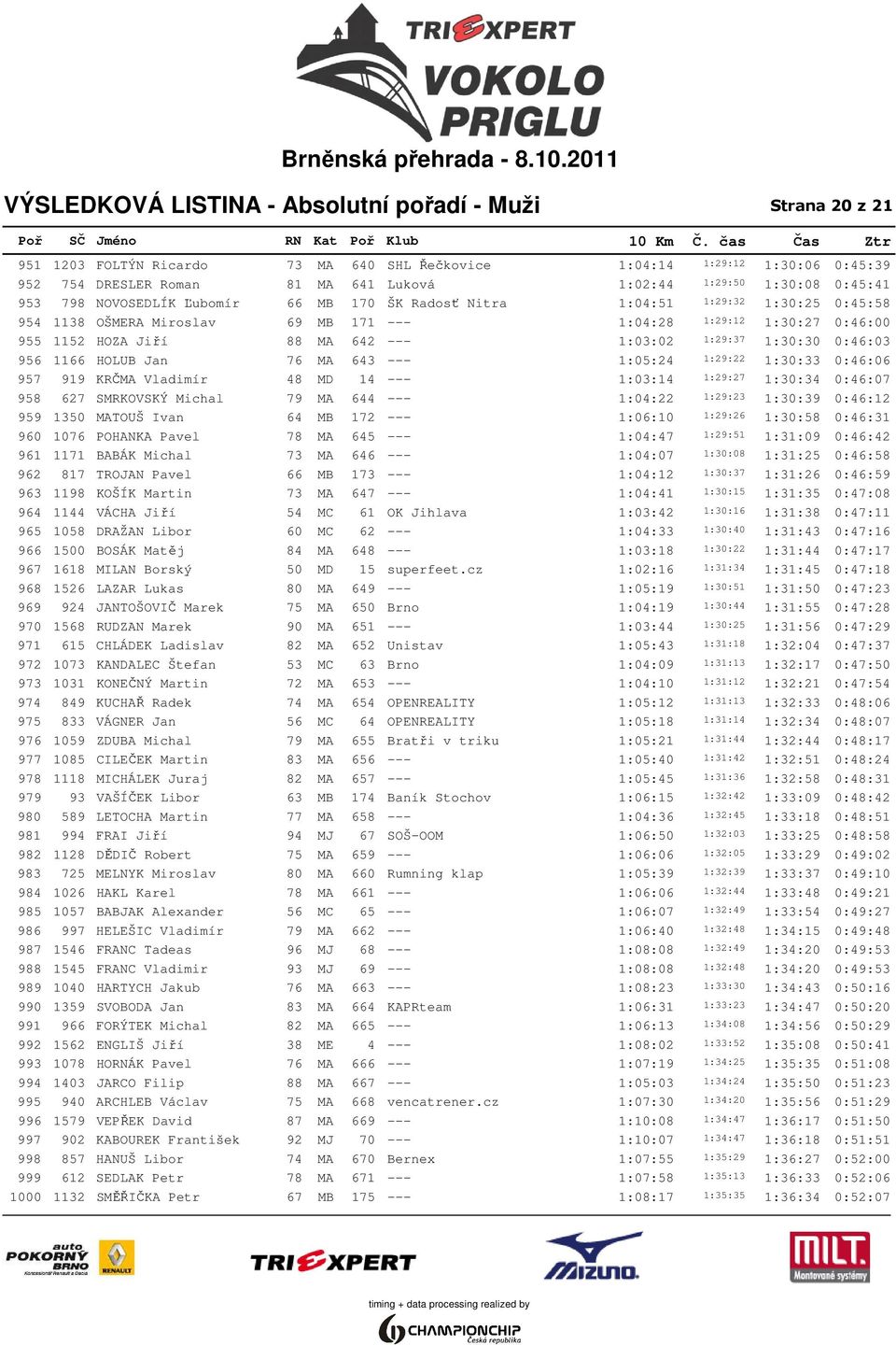 642 --- 1:03:02 1:29:37 1:30:30 0:46:03 956 1166 HOLUB Jan 76 MA 643 --- 1:05:24 1:29:22 1:30:33 0:46:06 957 919 KRČMA Vladimír 48 MD 14 --- 1:03:14 1:29:27 1:30:34 0:46:07 958 627 SMRKOVSKÝ Michal