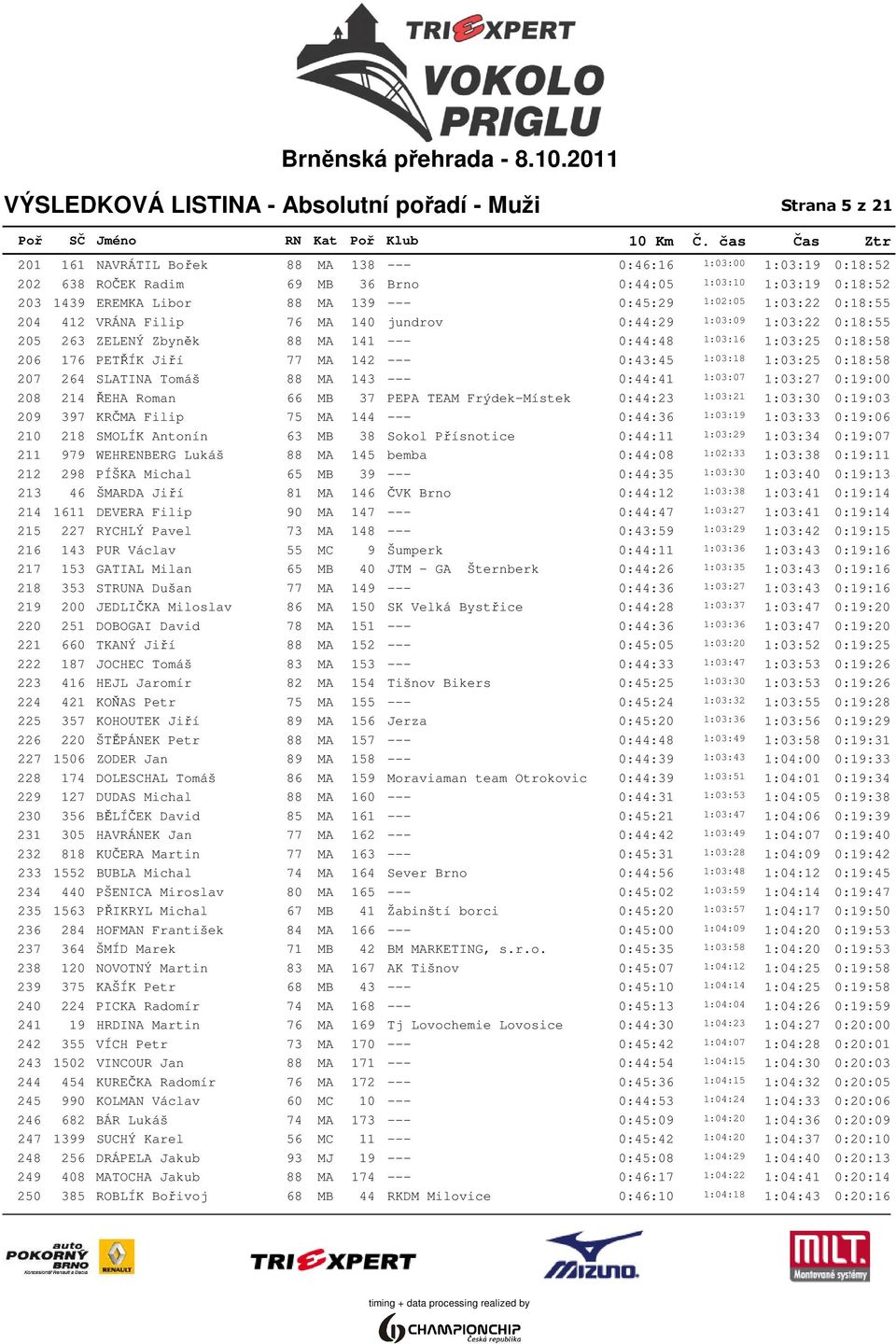 0:18:58 206 176 PETŘÍK Jiří 77 MA 142 --- 0:43:45 1:03:18 1:03:25 0:18:58 207 264 SLATINA Tomáš 88 MA 143 --- 0:44:41 1:03:07 1:03:27 0:19:00 208 214 ŘEHA Roman 66 MB 37 PEPA TEAM Frýdek-Místek