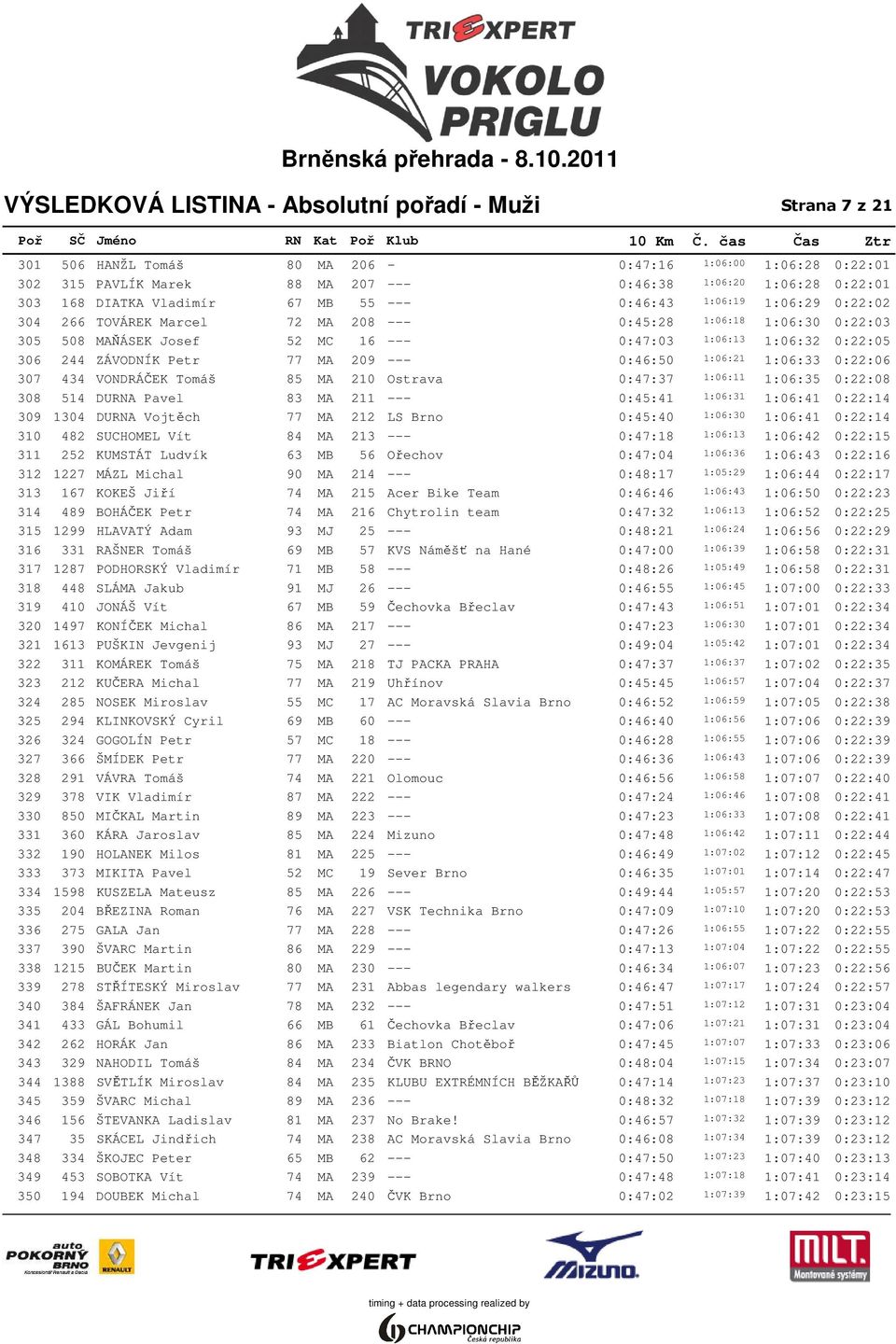 306 244 ZÁVODNÍK Petr 77 MA 209 --- 0:46:50 1:06:21 1:06:33 0:22:06 307 434 VONDRÁČEK Tomáš 85 MA 210 Ostrava 0:47:37 1:06:11 1:06:35 0:22:08 308 514 DURNA Pavel 83 MA 211 --- 0:45:41 1:06:31 1:06:41