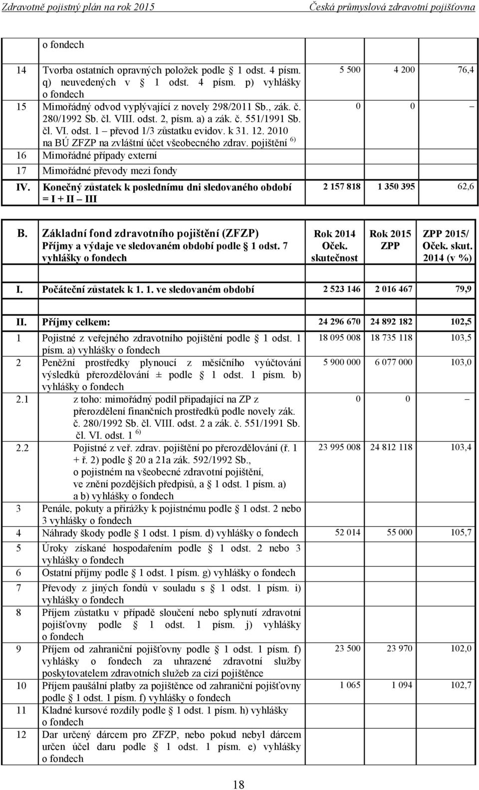 pojištění 6) 16 Mimořádné případy externí 17 Mimořádné převody mezi fondy IV. Konečný zůstatek k poslednímu dni sledovaného období = I + II III 5 500 4 200 76,4 0 0 2 157 818 1 350 395 62,6 B.