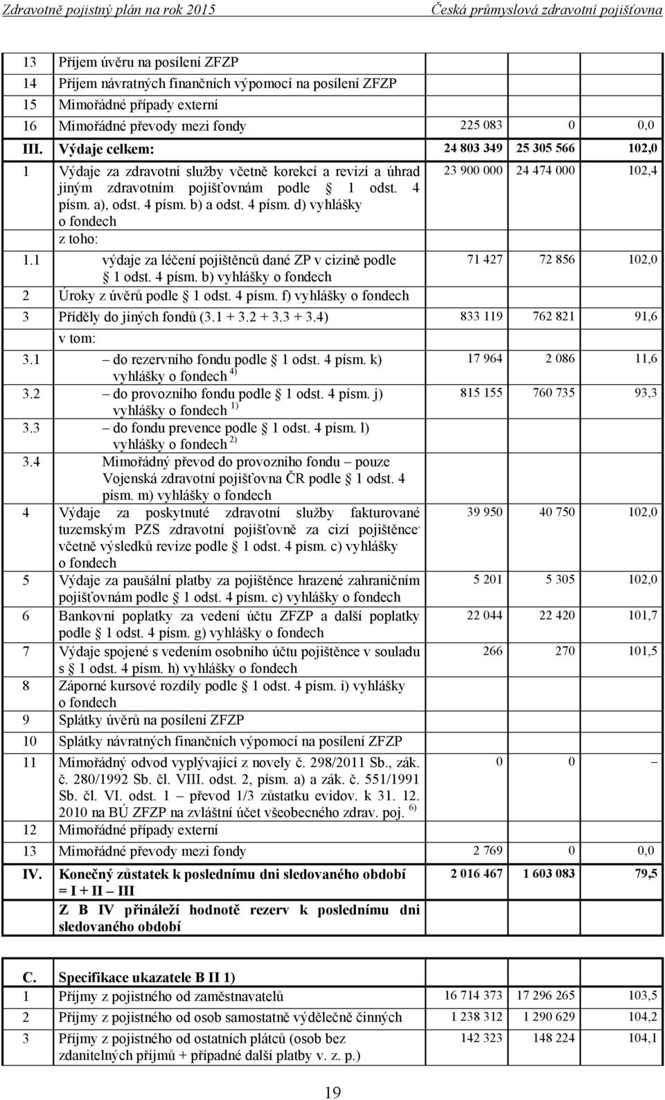 1 výdaje za léčení pojištěnců dané ZP v cizině podle 1 odst. 4 písm. b) vyhlášky 2 Úroky z úvěrů podle 1 odst. 4 písm. f) vyhlášky 23 900 000 24 474 000 102,4 71 427 72 856 102,0 3 Příděly do jiných fondů (3.