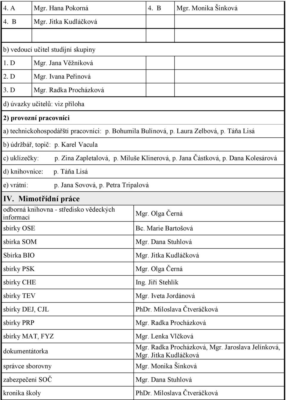 Táňa Lisá b) údržbář, topič: p. Karel Vacula c) uklízečky: p. Zina Zapletalová, p. Miluše Klinerová, p. Jana Částková, p. Dana Kolesárová d) knihovnice: p. Táňa Lisá e) vrátní: p. Jana Sovová, p.