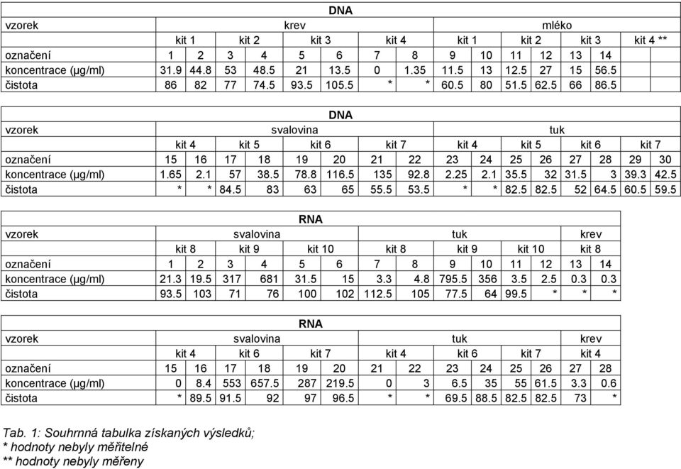 5 DNA vzorek svalovina tuk kit 4 kit 5 kit 6 kit 7 kit 4 kit 5 kit 6 kit 7 označení 15 16 17 18 19 20 21 22 23 24 25 26 27 28 29 30 koncentrace (µg/ml) 1.65 2.1 57 38.5 78.8 116.5 135 92.8 2.25 2.1 35.