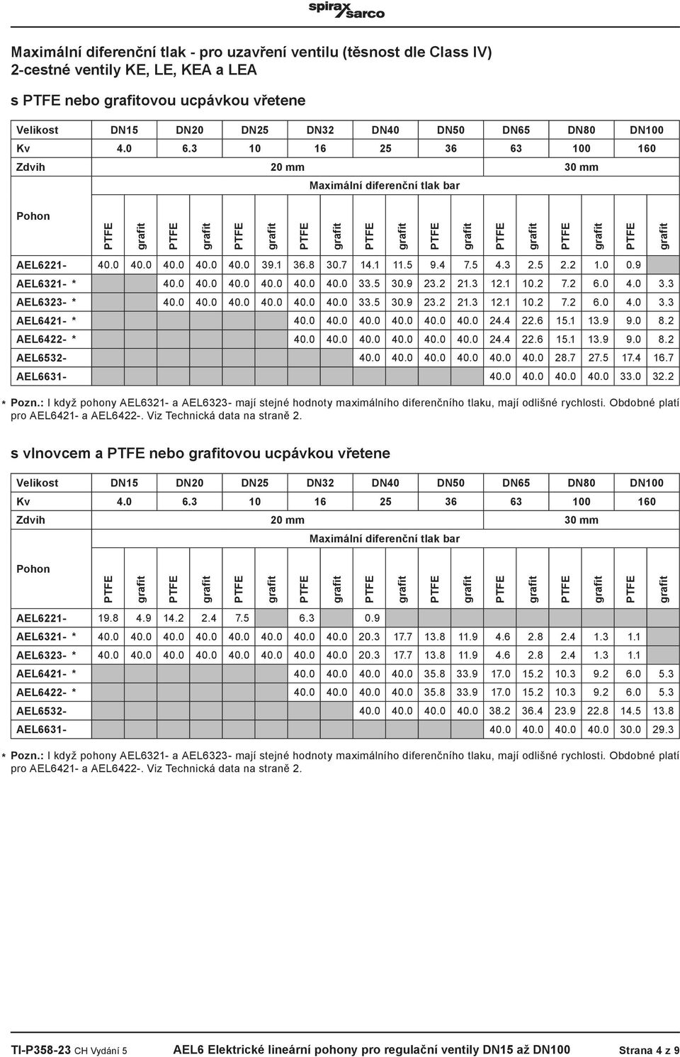 0 40.0 40.0 40.0 40.0 40.0 8.7 7.5 7.4 6.7 AEL66-40.0 40.0 40.0 40.0.0. Pozn.: I když pohony AEL6- a AEL6- mají stejné hodnoty maximálního diferenčního tlaku, mají odlišné rychlosti.