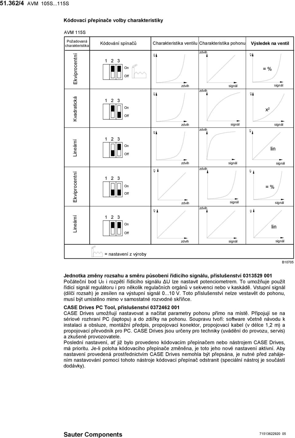 Lineární Lineární Ekiprocentní = % = nastaení z ýroby B10705 Jednotka změny rozsahu a směru působení řídicího u, příslušenstí 0313529 001 Počáteční bod U0 i rozpětí řídicího u ΔU lze nastait
