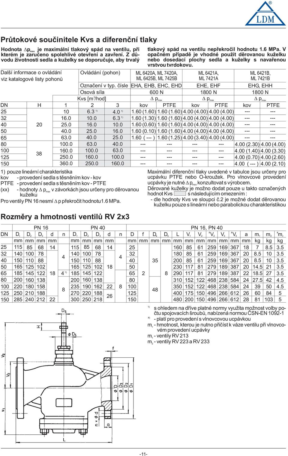 v typ. èísle EHA, EHB, EHC, EHD EHE, EHF EHG, EHH Osvá síla 600 N 800 N 800 N Kvs [m /hd] pmax pmax pmax DN H 2 kv PTFE kv PTFE kv PTFE 25 0 6. 4.0.60 (.60).60 (.60) 4.00 (4.00) 4.00 (4.00) 2 6.0 0.