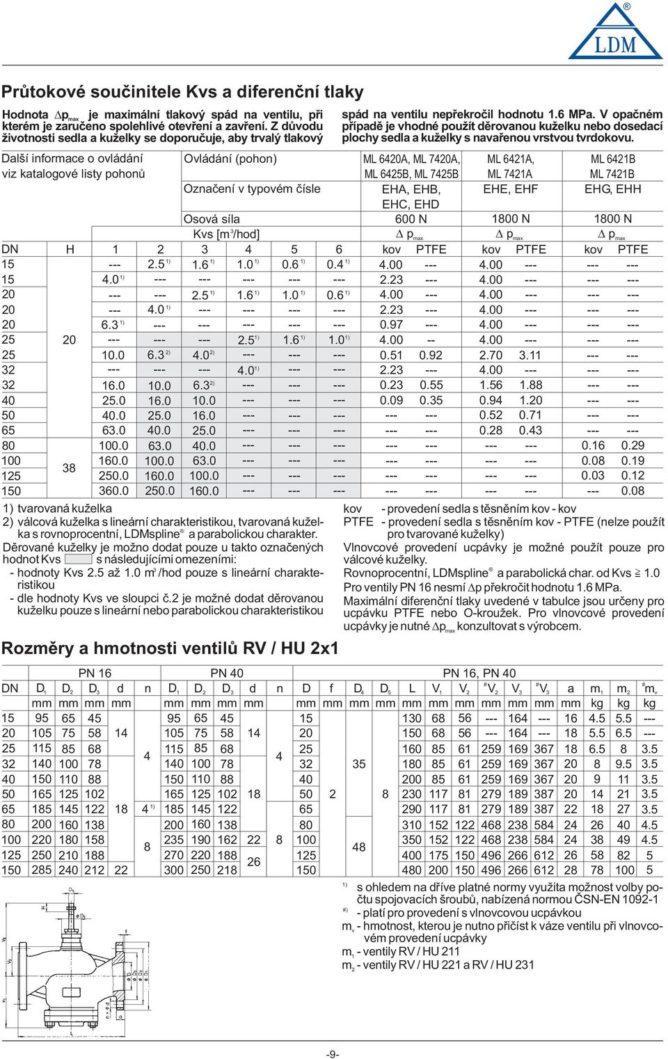Oznaèení v typvém èísle EHA, EHB, EHE, EHF EHG, EHH Osvá síla EHC, EHD 600 N 800 N 800 N Kvs [m /hd] pmax pmax pmax DN H 2 4 5 6 kv PTFE kv PTFE kv PTFE 5 2.5.6.0 0.6 0.4 4.00 4.00 5 20 4.0 2.5.6.0 0.6 2.