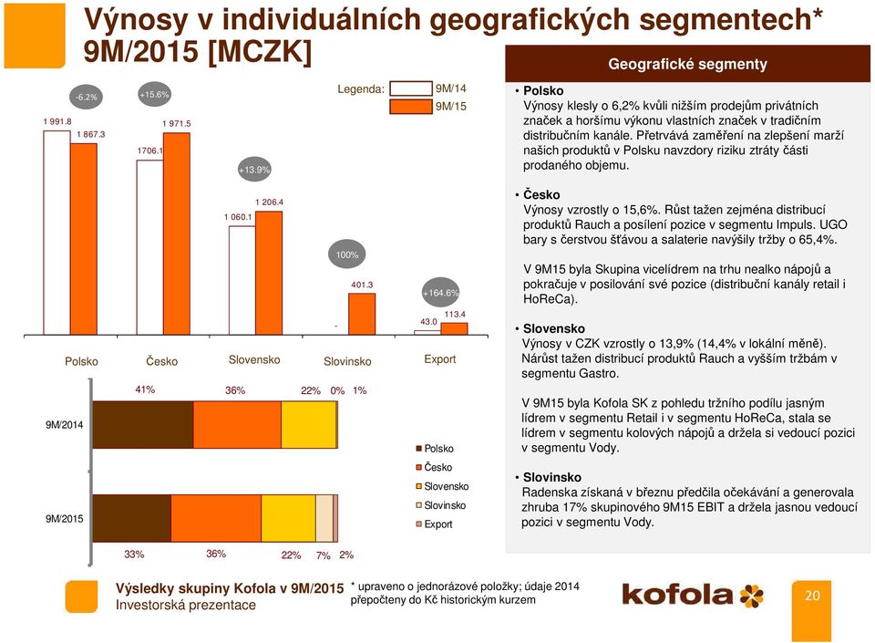 Přetrvává zaměření na zlepšení marží našich produktů v Polsku navzdory riziku ztráty části prodaného objemu. 1 206.4 1 060.1 100% 401.3 +164.6% 113.4 43.