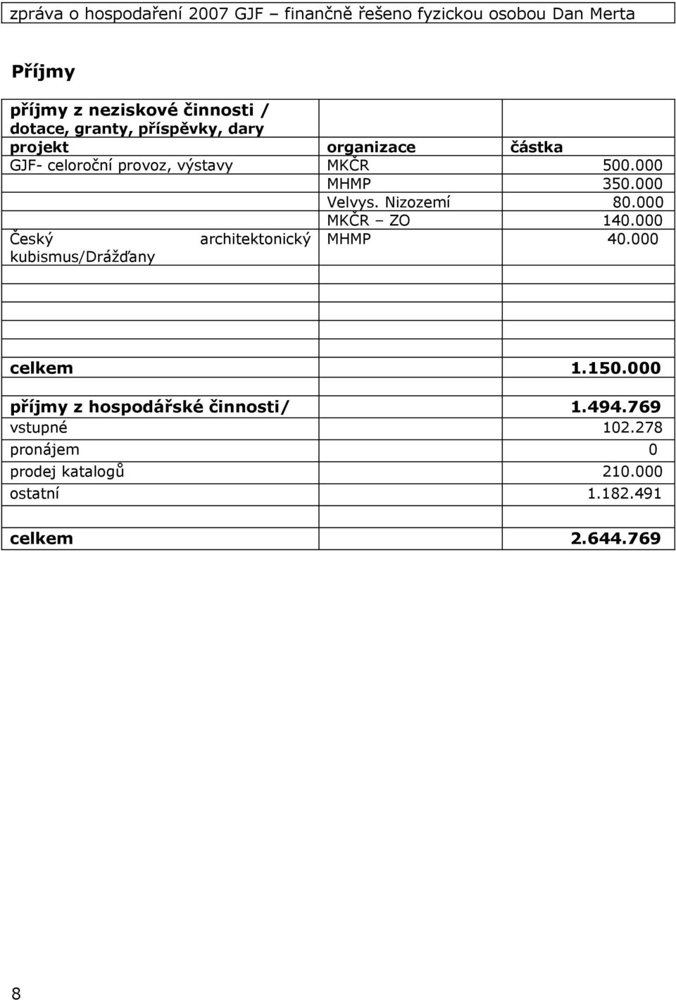 000 Velvys. Nizozemí 80.000 MKČR ZO 140.000 Český architektonický MHMP 40.000 kubismus/drážďany celkem 1.150.
