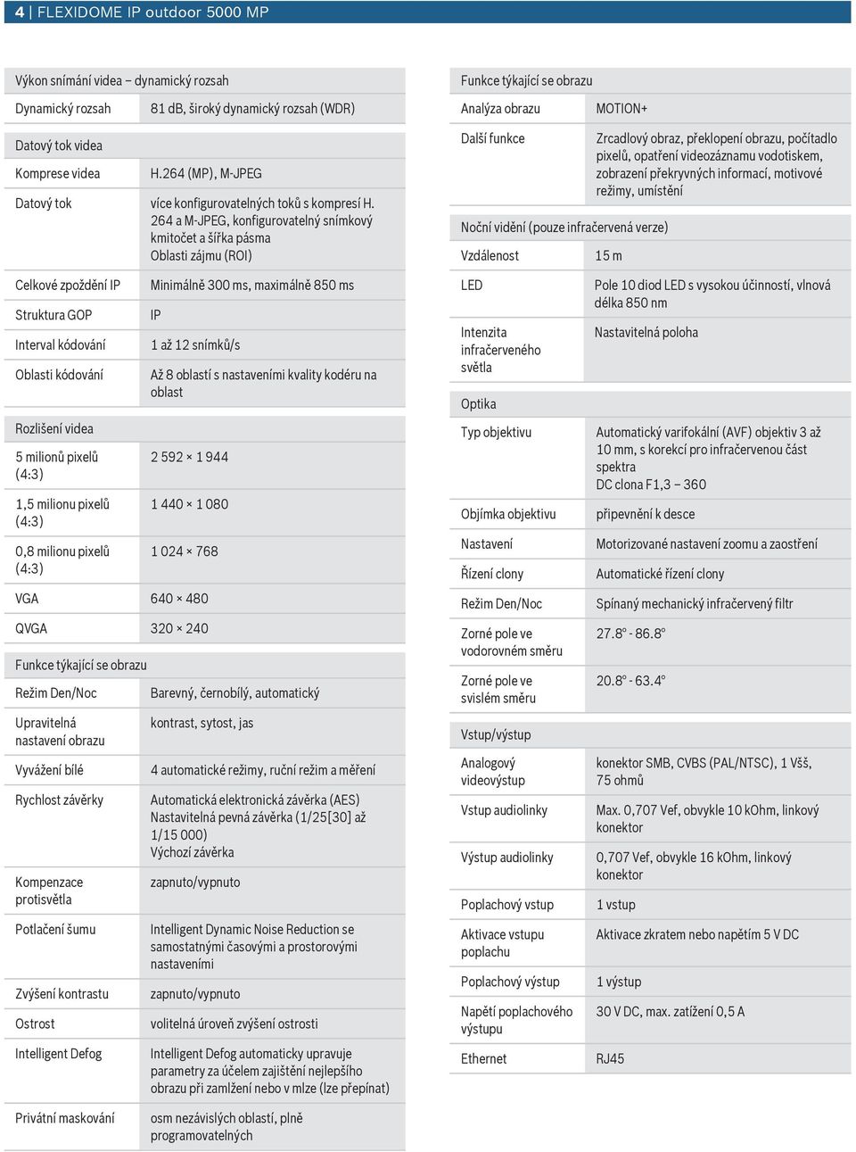 264 a M-JPEG, konfigrovatelný snímkový kmitočet a šířka pásma Oblasti zájm (ROI) Další fnkce Noční vidění (poze infračervená verze) Vzdálenost Zrcadlový obraz, překlopení obraz, počítadlo pixelů,