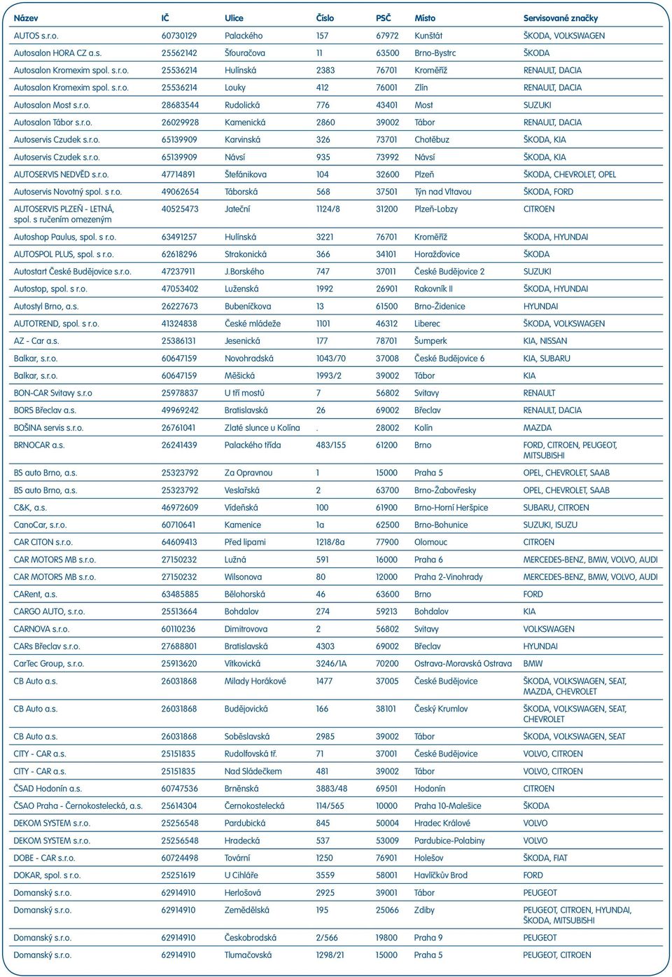 r.o. 65139909 Karvinská 326 73701 Chotěbuz ŠKODA, KIA Autoservis Czudek s.r.o. 65139909 Návsí 935 73992 Návsí ŠKODA, KIA AUTOSERVIS NEDVĚD s.r.o. 47714891 Štefánikova 104 32600 Plzeň ŠKODA, CHEVROLET, OPEL Autoservis Novotný spol.