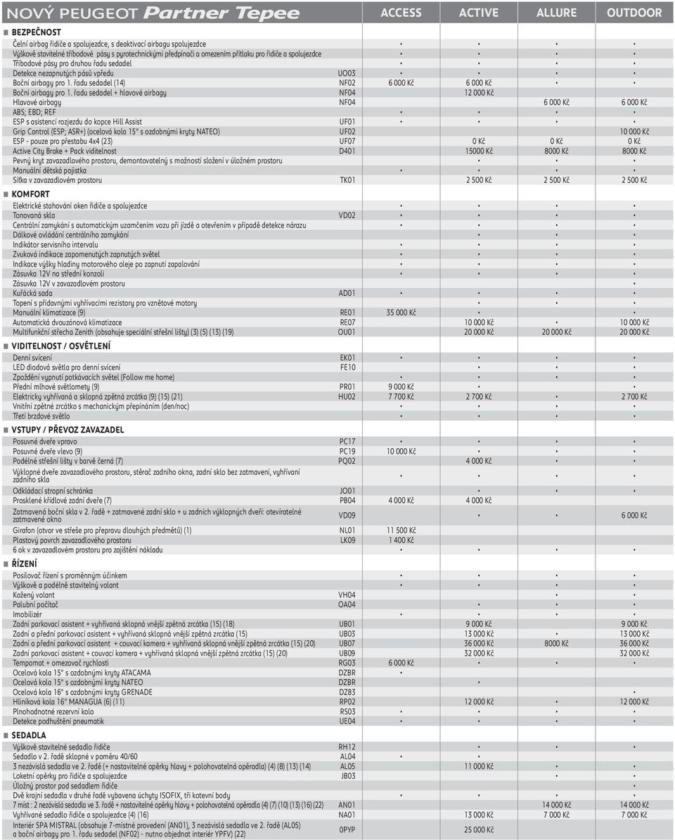 řadu sedadel (14) NF02 6 000 Kč 6 000 Kč Boční airbagy pro 1.