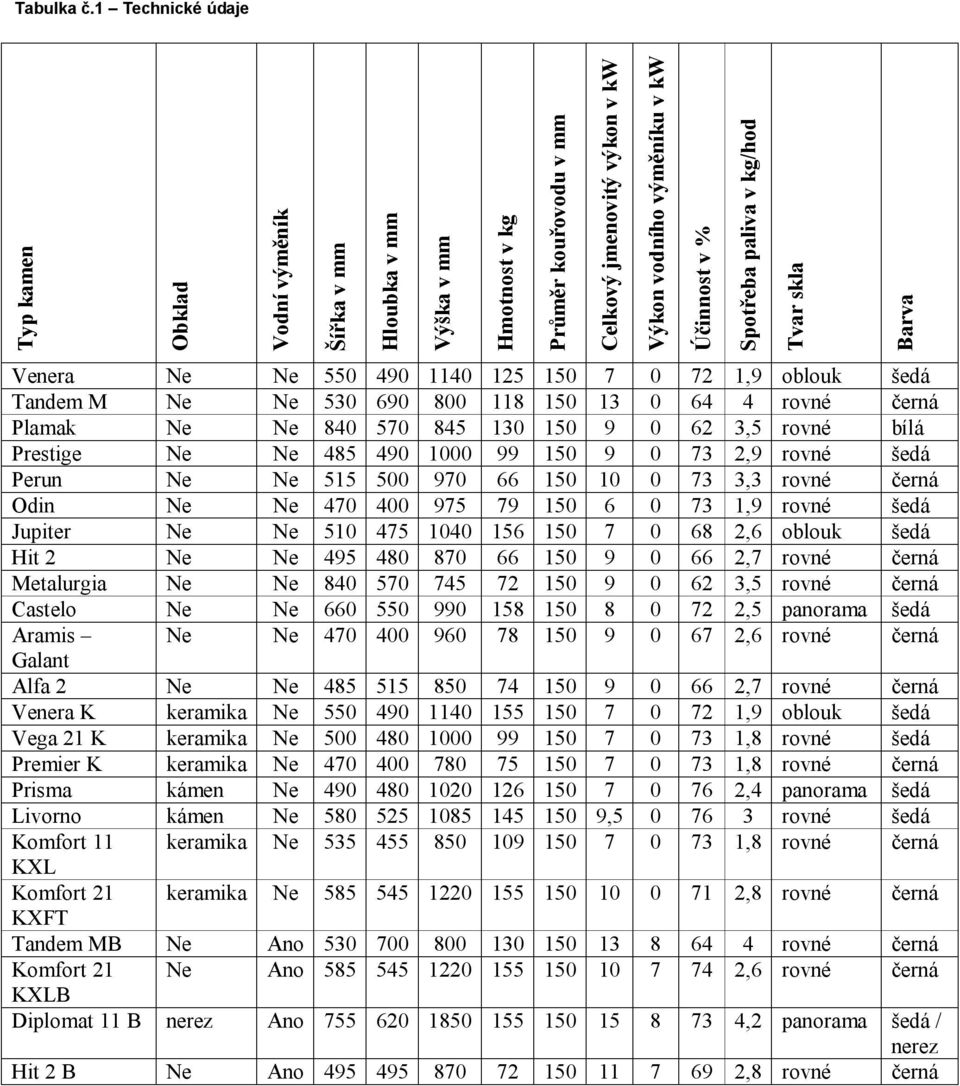 Plamak Ne Ne 840 570 845 130 150 9 0 62 3,5 rovné bílá Prestige Ne Ne 485 490 1000 99 150 9 0 73 2,9 rovné šedá Perun Ne Ne 515 500 970 66 150 10 0 73 3,3 rovné černá Odin Ne Ne 470 400 975 79 150 6