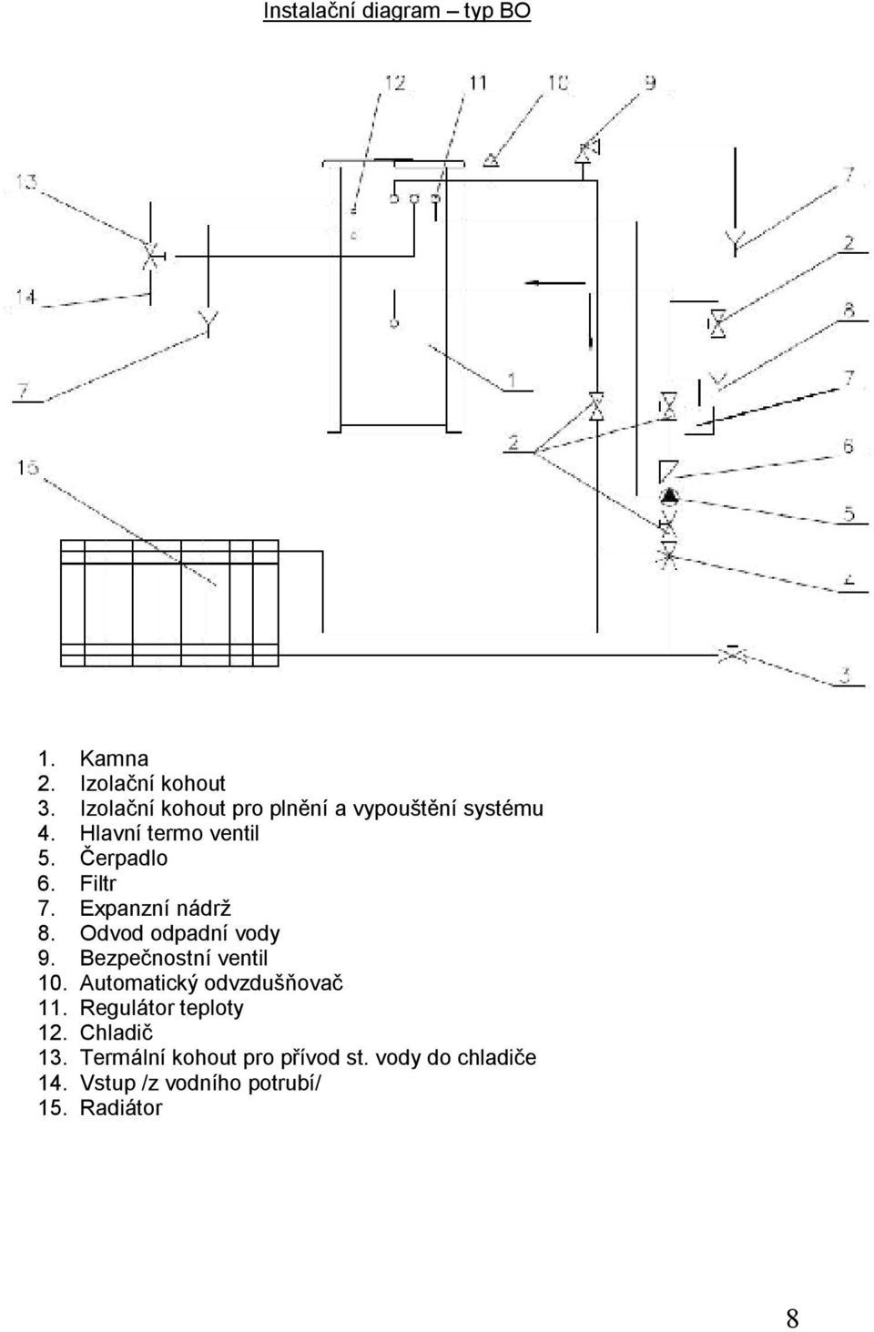 Filtr 7. Expanzní nádrž 8. Odvod odpadní vody 9. Bezpečnostní ventil 10.