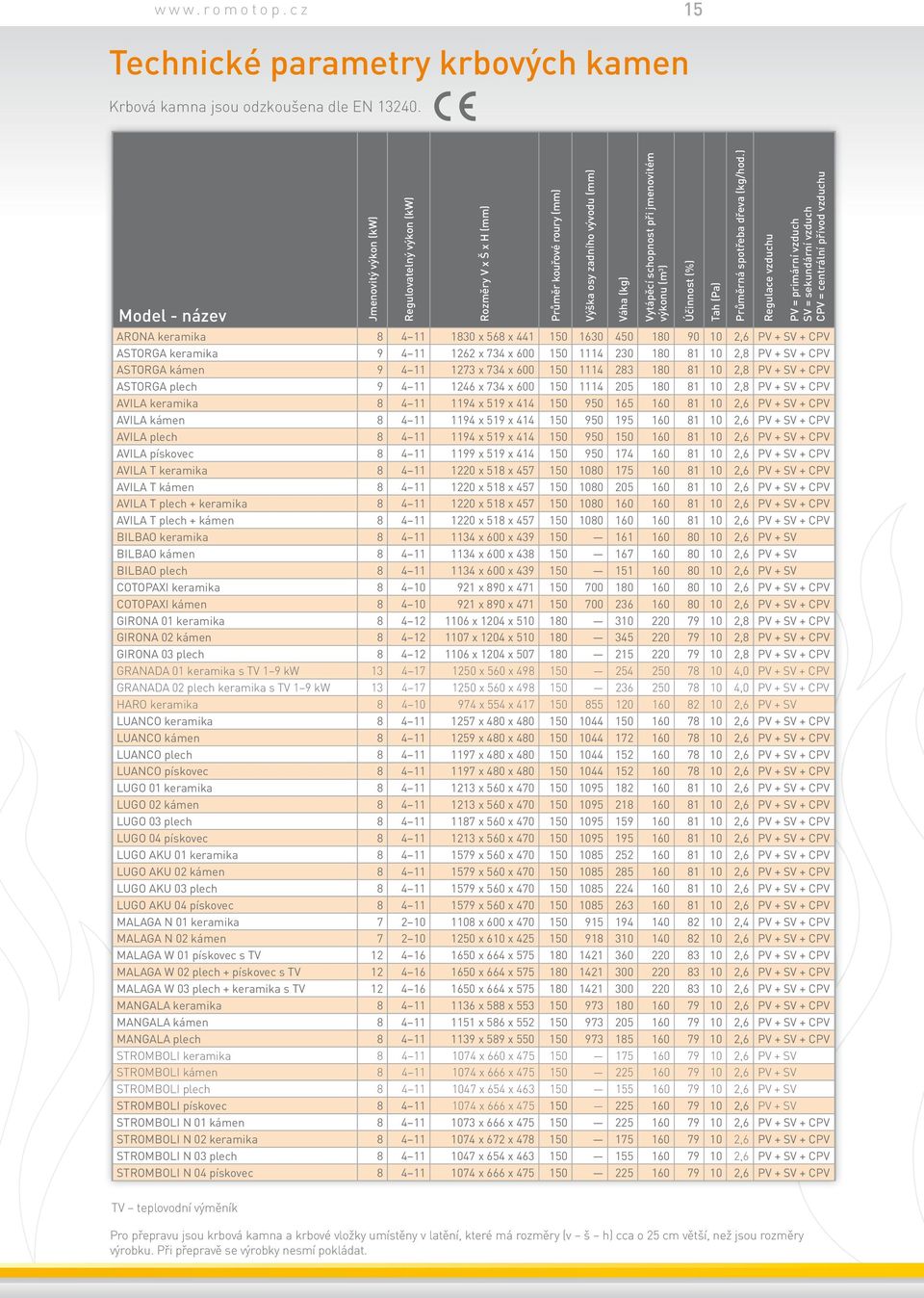 Účinnost (%) Tah (Pa) Průměrná spotřeba dřeva (kg/hod.