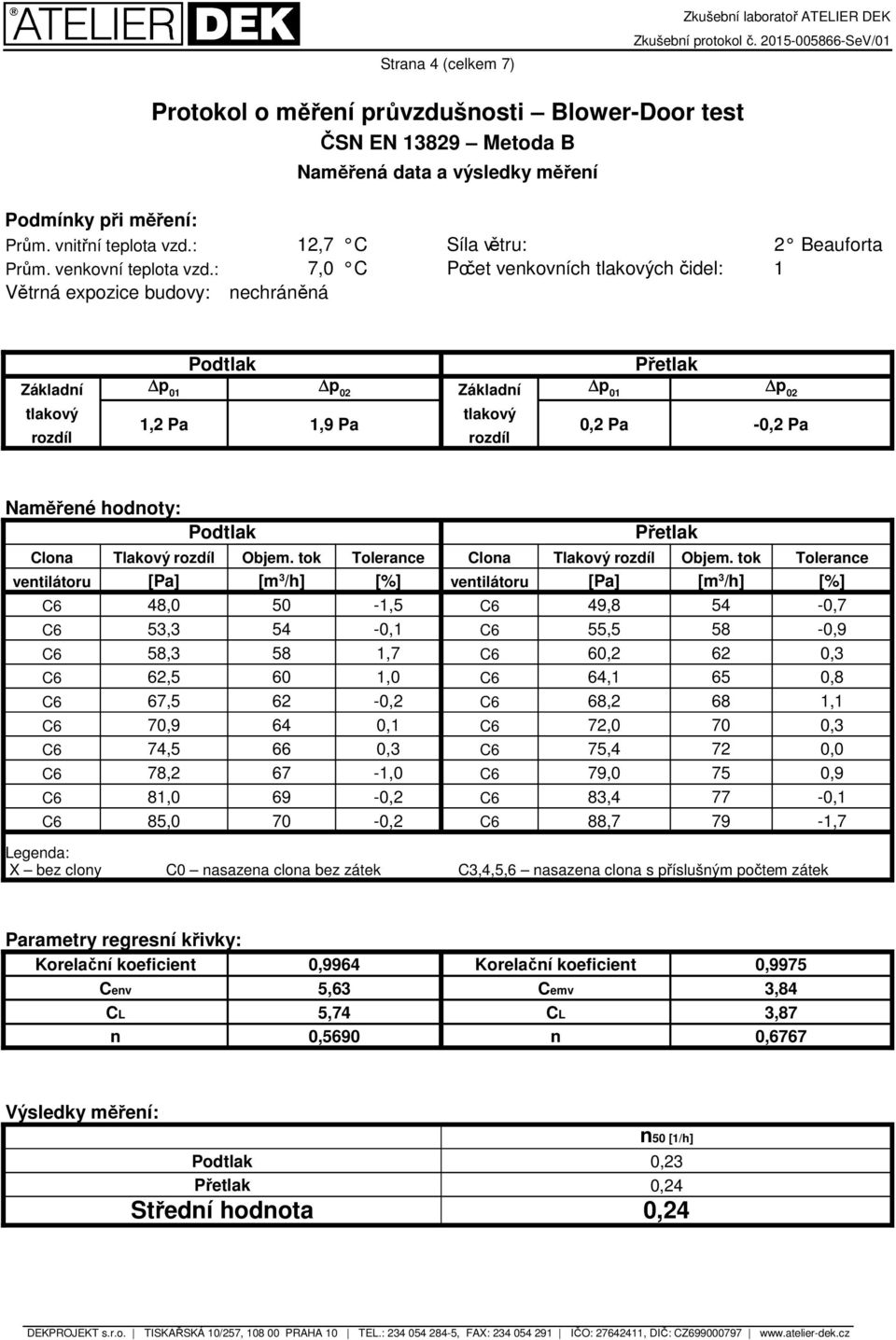 Pa 0,2 Pa -0,2 Pa rozdíl Naměřené hodnoty: Podtlak Přetlak Clona Tlakový rozdíl Objem. tok Tolerance Clona Tlakový rozdíl Objem.