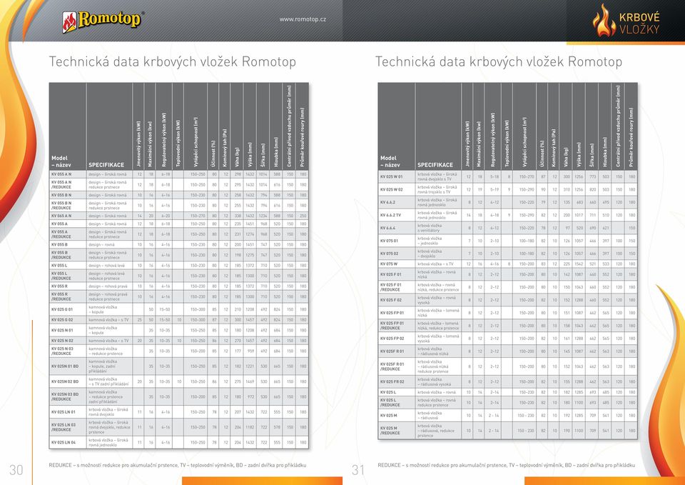 schopnost (m 3 ) Účinnost (%) Komínový tah (Pa) Váha (kg) (mm) (mm) (mm) Centrální přívod vzduchu průměr (mm) Průměr kouřové roury (mm) KV 055 A N design široká rovná 12 18 6 18 150 250 80 12 298