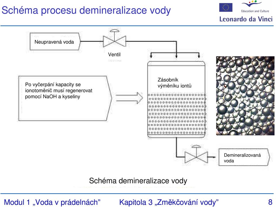 kyseliny Zásobník výměníku iontů Demineralizovaná voda Schéma