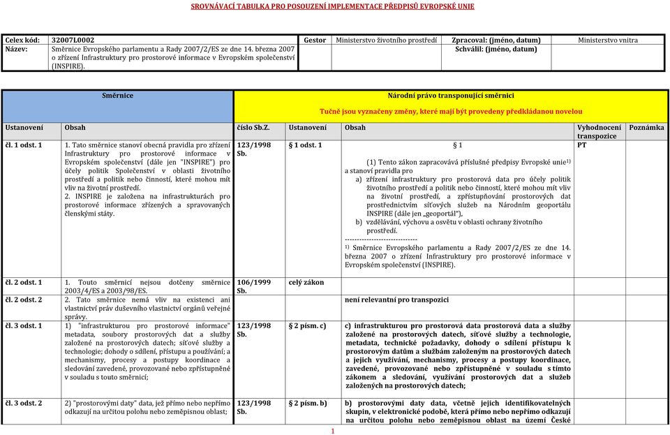 Schválil: (jméno, datum) Směrnice Ustanovení Obsah číslo Z. Ustanovení Obsah Vyhodnocení čl. 1 odst. 1 1. Tato směrnice stanoví obecná pravidla pro zřízení 1 odst.