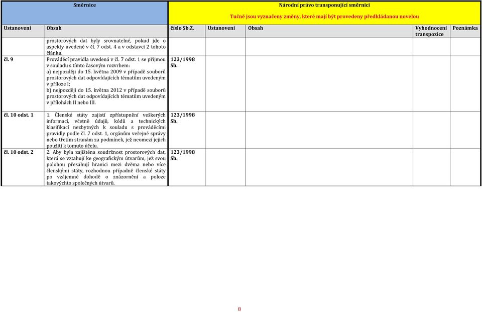 května 2012 v případě souborů prostorových dat odpovídajících tématům uvedeným v přílohách II nebo III. čl. 10 odst. 1 čl. 10 odst. 2 1.