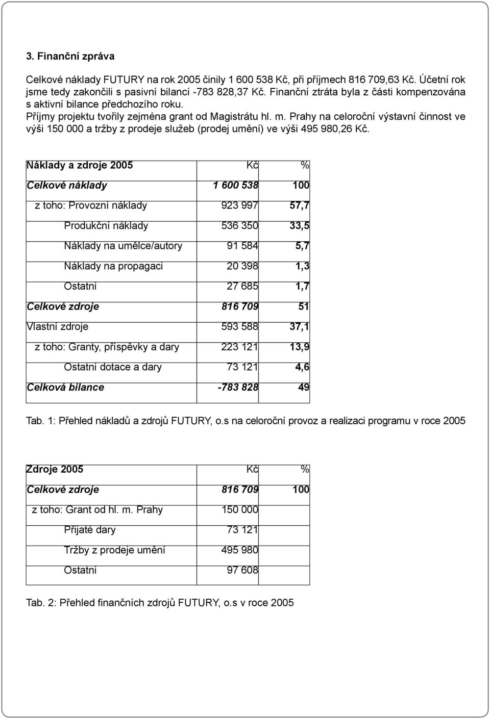 Prahy na celoroční výstavní činnost ve výši 150 000 a tržby z prodeje služeb (prodej umění) ve výši 495 980,26 Kč.
