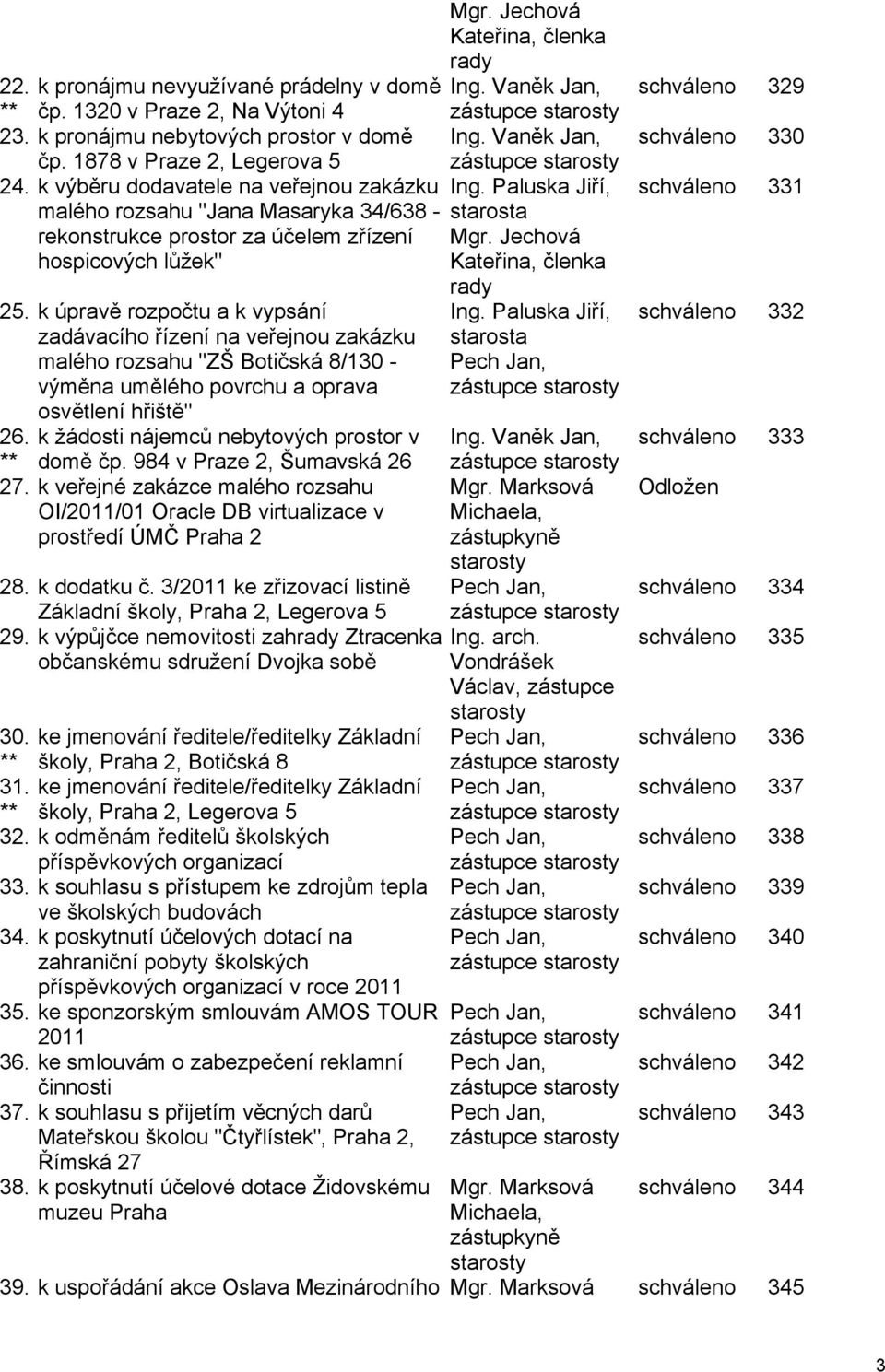 Paluska Jiří, malého rozsahu "Jana Masaryka 34/638 - starosta rekonstrukce prostor za účelem zřízení Mgr. Jechová hospicových lůžek" Kateřina, členka 25.