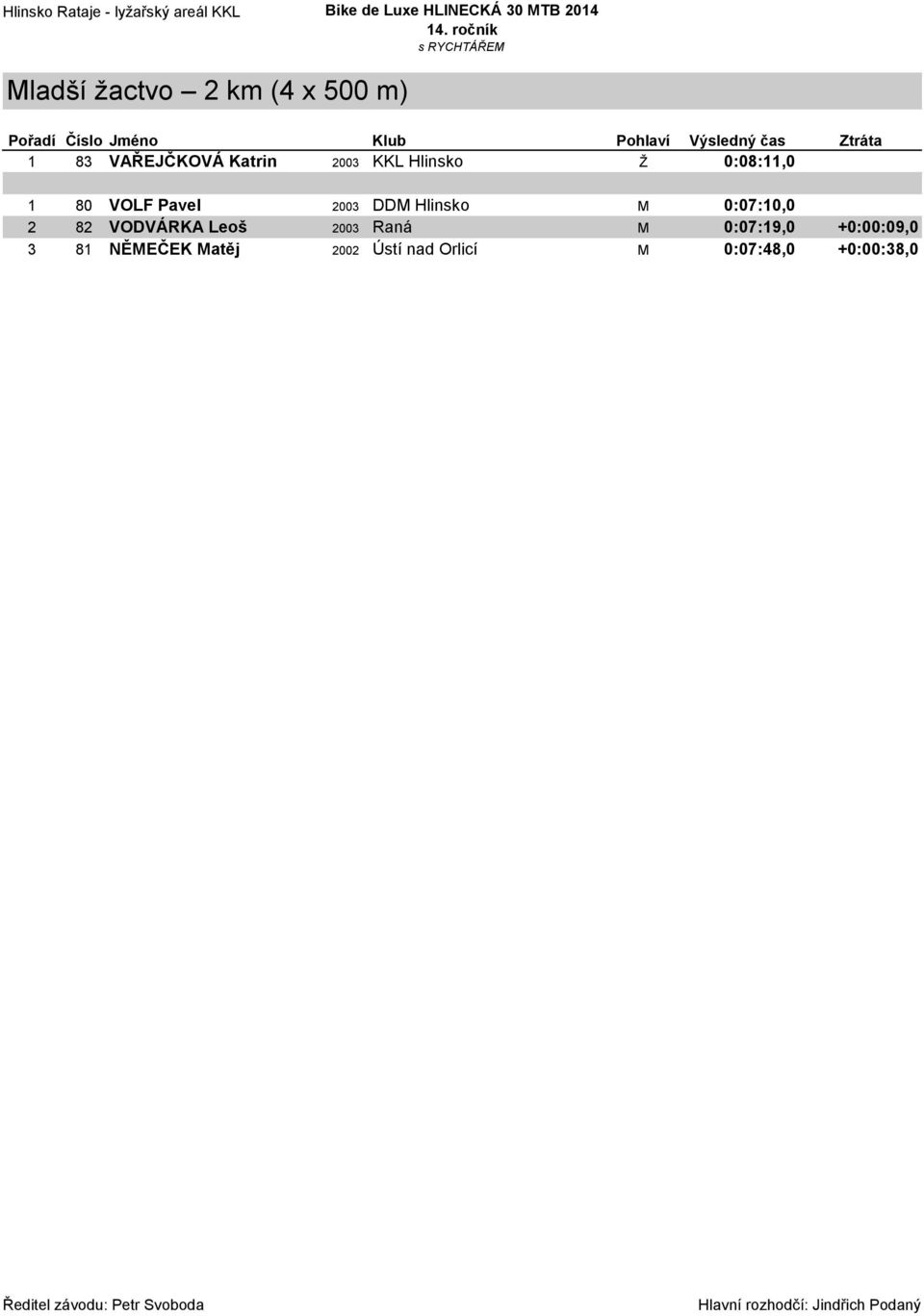 DDM Hlinsko M 0:07:10,0 2 82 VODVÁRKA Leoš 2003 Raná M 0:07:19,0