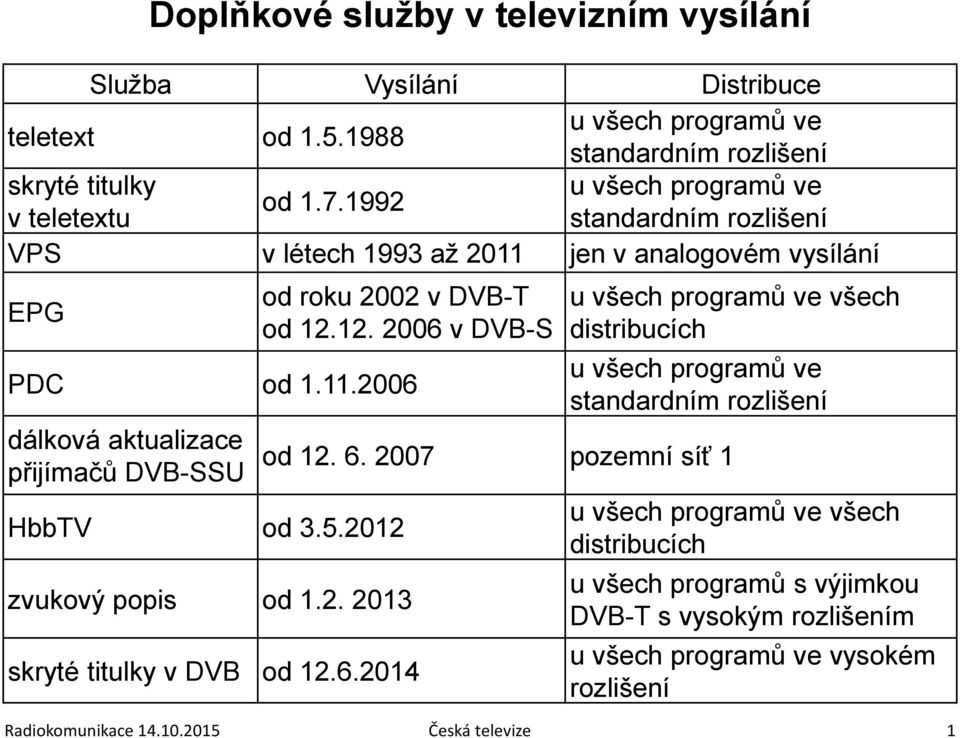 5.2012 zvukový popis od 1.2. 2013 skryté titulky v DVB od 12.6.2014 u všech programů ve všech distribucích u všech programů ve standardním rozlišení od 12. 6.