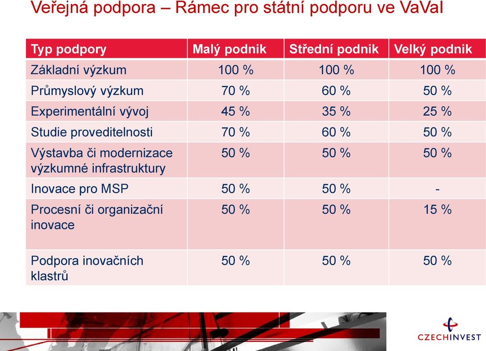 Studie proveditelnosti 70 % 60 % 50 % Výstavba či modernizace výzkumné infrastruktury 50 % 50 % 50 %