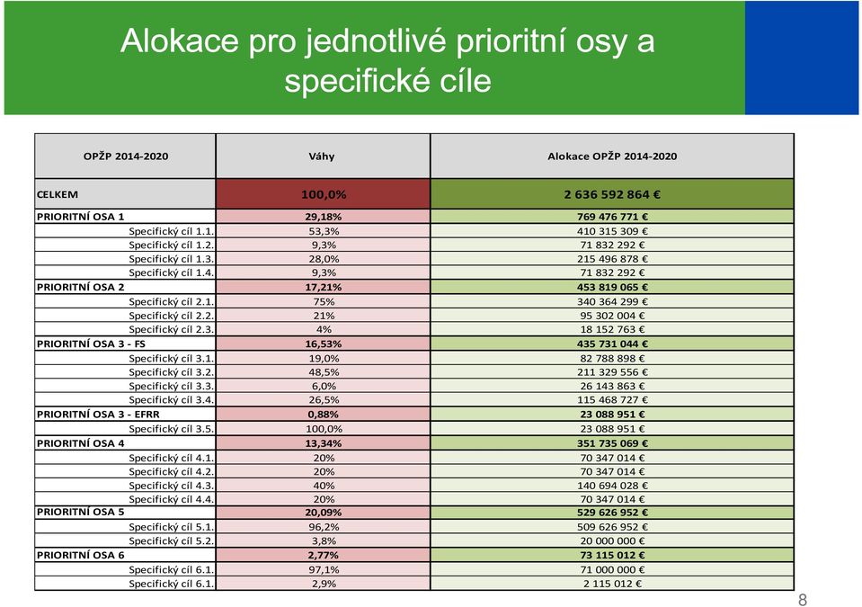 3. 4% 18 152 763 PRIORITNÍ OSA 3 - FS 16,53% 435 731 044 Specifický cíl 3.1. 19,0% 82 788 898 Specifický cíl 3.2. 48,5% 211 329 556 Specifický cíl 3.3. 6,0% 26 143 863 Specifický cíl 3.4. 26,5% 115 468 727 PRIORITNÍ OSA 3 - EFRR 0,88% 23 088 951 Specifický cíl 3.