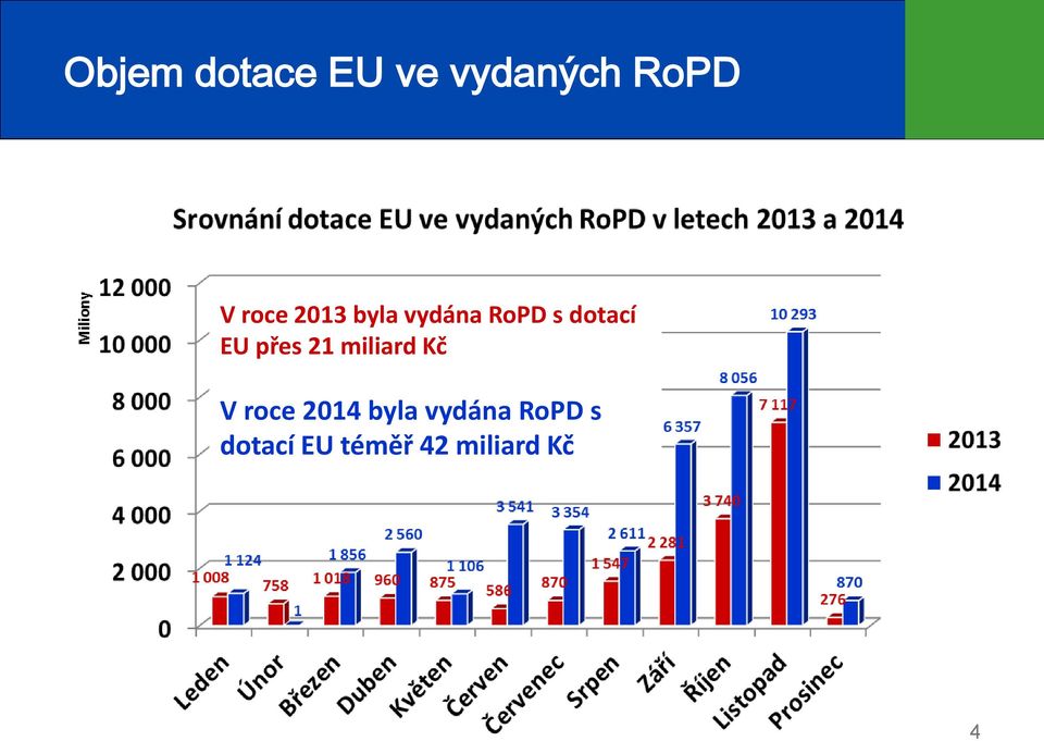 přes 21 miliard Kč V roce 2014 byla