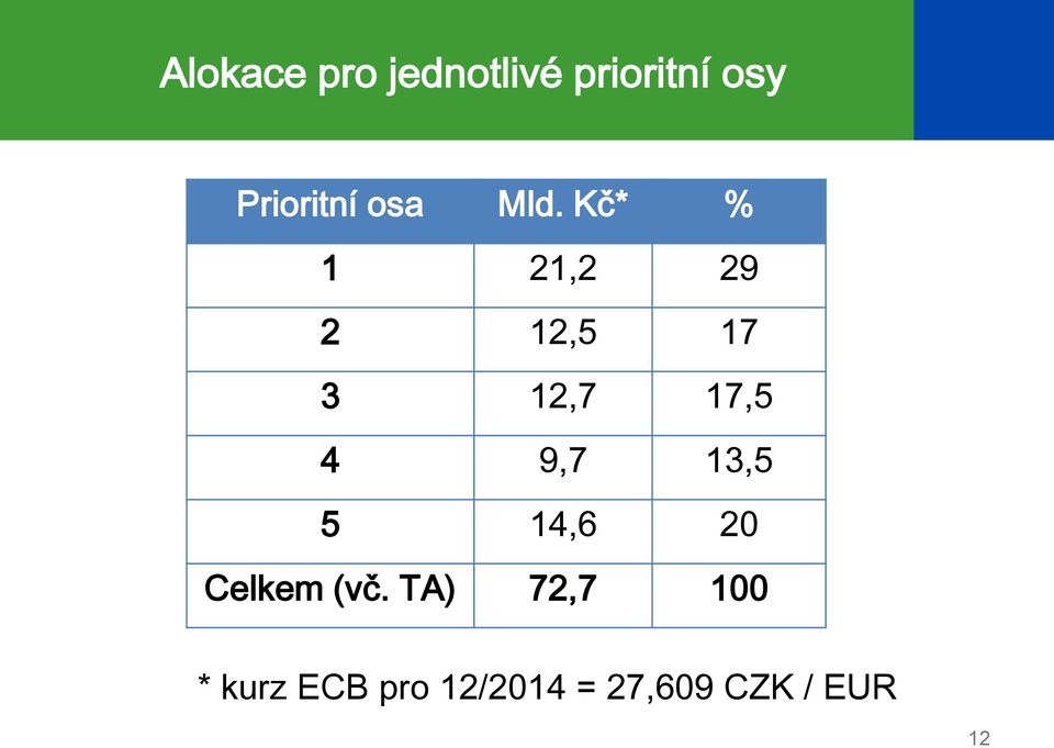 Kč* % 1 21,2 29 2 12,5 17 3 12,7 17,5 4 9,7