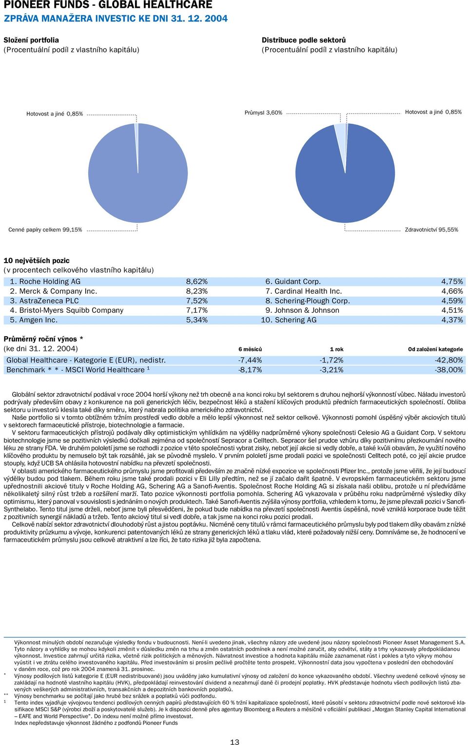papíry celkem 99,15% Zdravotnictví 95,55% 10 největších pozic (v procentech celkového vlastního kapitálu) 1. Roche Holding AG 8,62% 6. Guidant Corp. 4,75% 2. Merck & Company Inc. 8,23% 7.