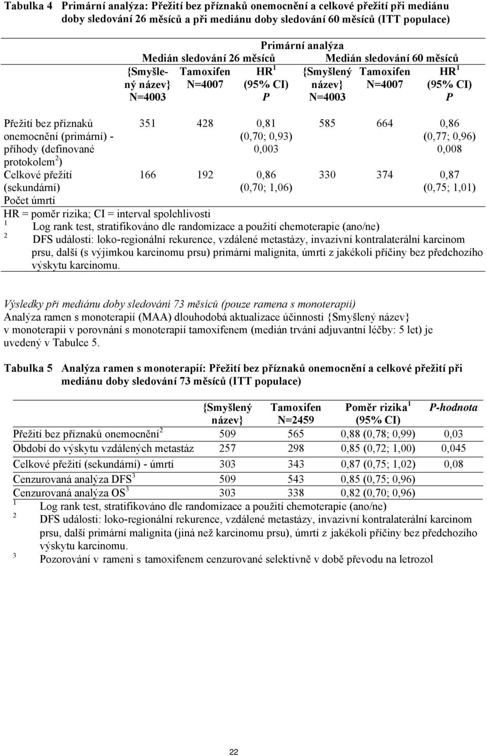 {Smyšlený název} N=4003 HR 1 (95% CI) P 351 428 0,81 (0,70; 0,93) 0,003 166 192 0,86 (0,70; 1,06) {Smyšlený název} N=4003 Počet úmrtí HR = poměr rizika; CI = interval spolehlivosti 1 Log rank test,