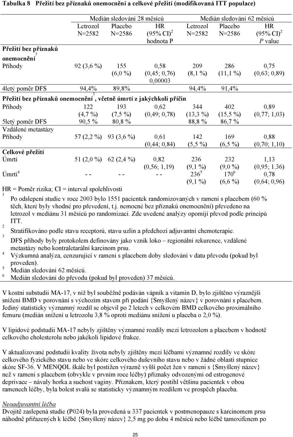 příznaků onemocnění 3, včetně úmrtí z jakýchkoli příčin Příhody 122 (4,7 %) 193 (7,5 %) 0,62 (0,49; 0,78) 344 (13,3 %) 402 (15,5 %) 5letý poměr DFS 90,5 % 80,8 % 88,8 % 86,7 % Vzdálené metastázy