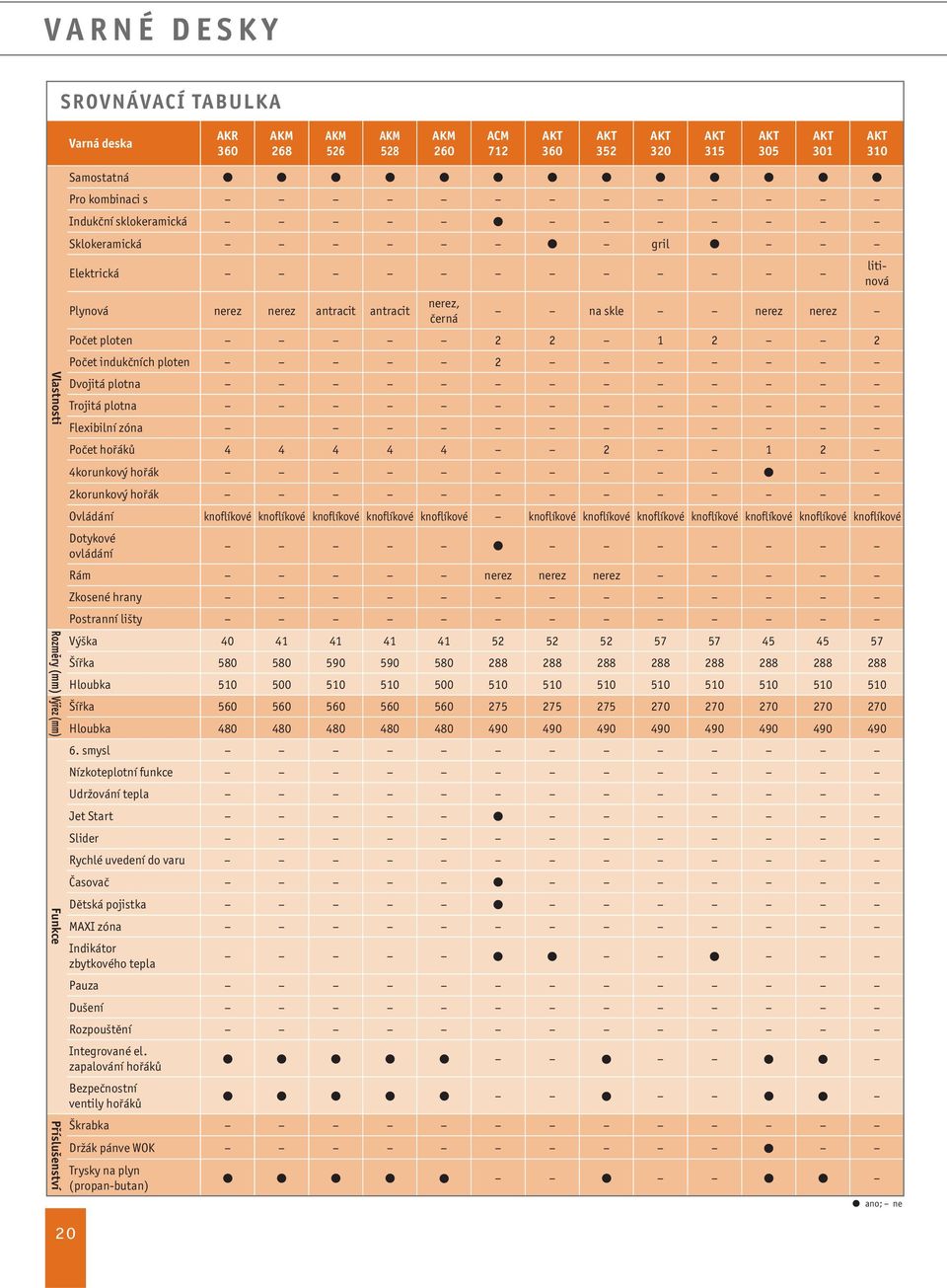 indukčních ploten 2 Dvojitá plotna Trojitá plotna Flexibilní zóna Počet hořáků 4 4 4 4 4 2 1 2 4korunkový hořák 2korunkový hořák Ovládání knoflíkové knoflíkové knoflíkové knoflíkové knoflíkové