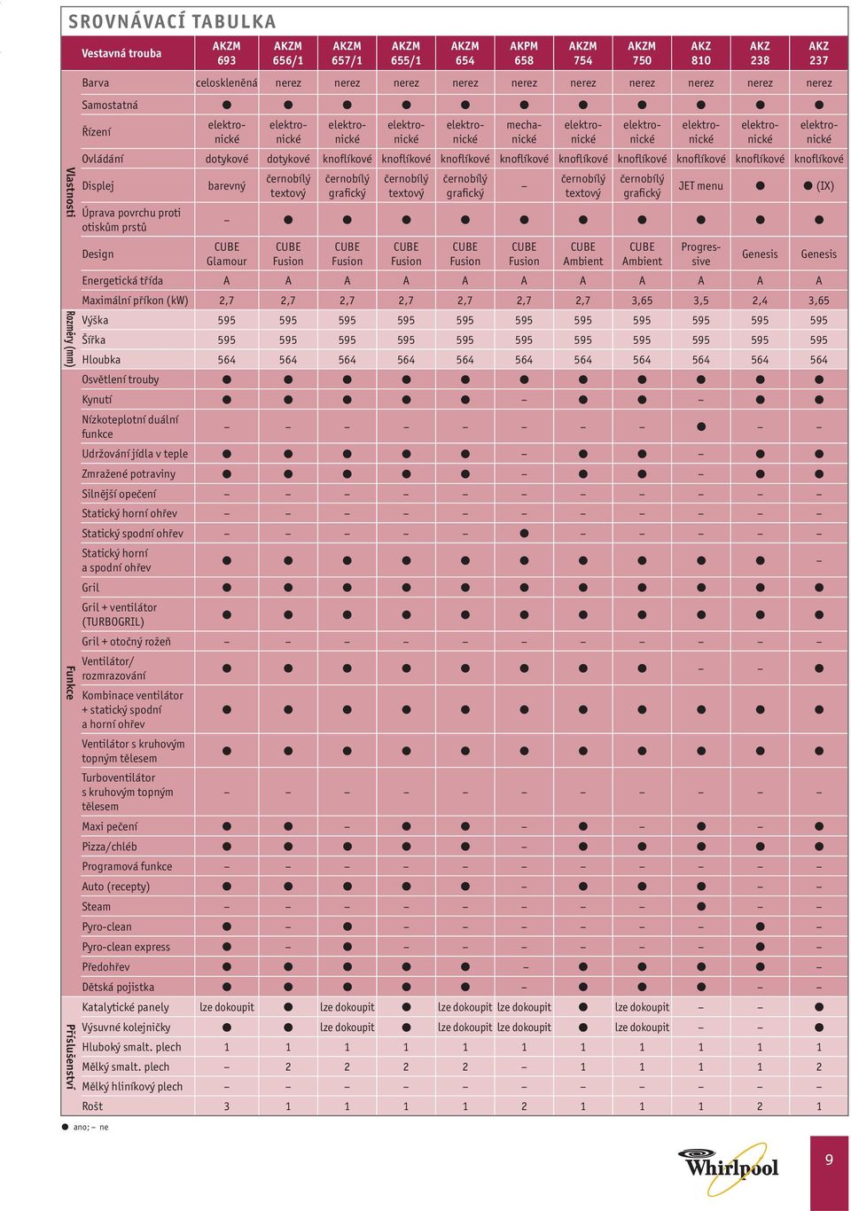 knoflíkové knoflíkové Displej Úprava povrchu proti otiskům prstů Design barevný černobílý textový černobílý grafický černobílý textový černobílý grafický AKPM 658 AKZM 754 elektronické černobílý