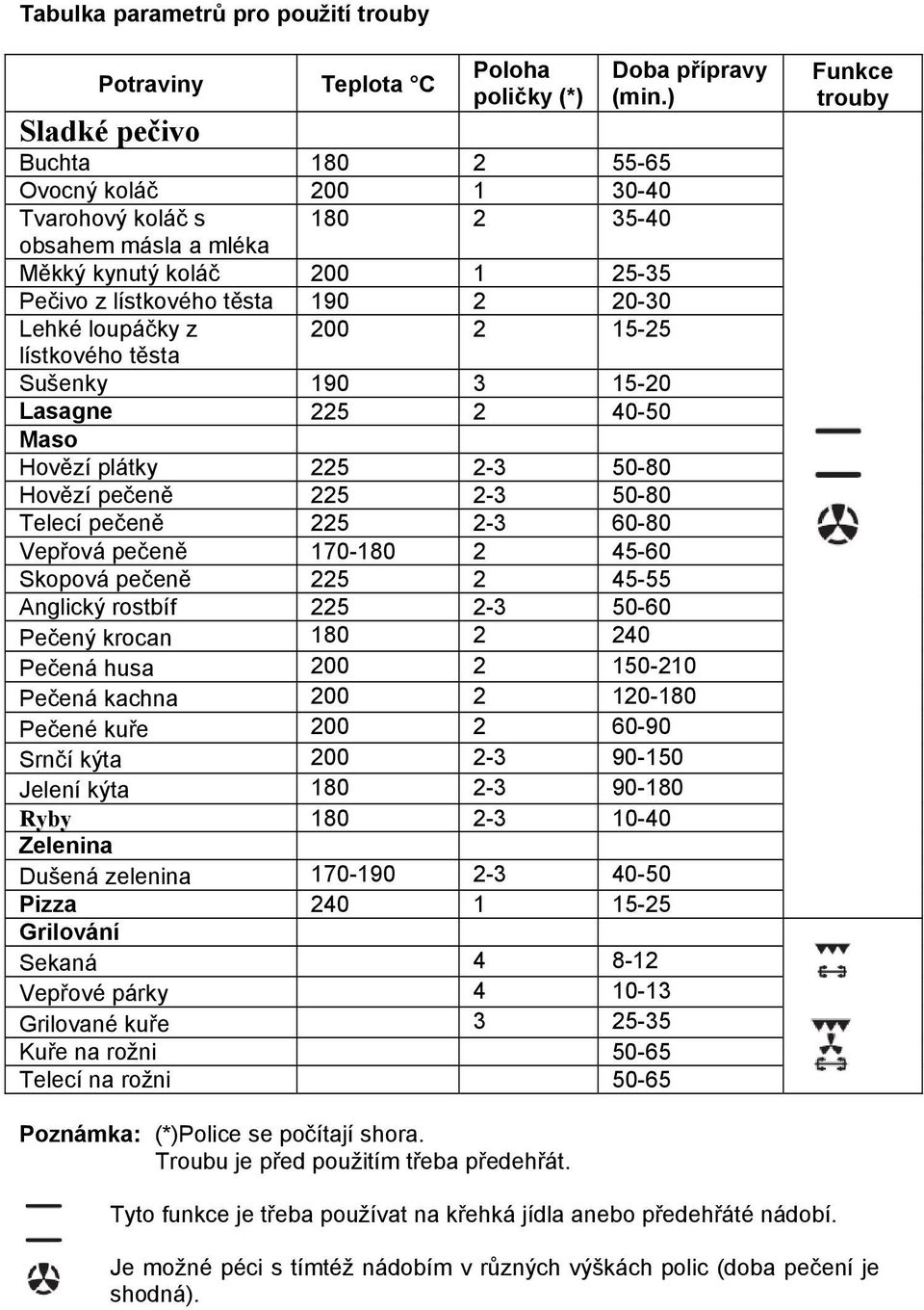 Sušenky 190 3 15-20 Lasagne 225 2 40-50 Maso Hovězí plátky 225 2-3 50-80 Hovězí pečeně 225 2-3 50-80 Telecí pečeně 225 2-3 60-80 Vepřová pečeně 170-180 2 45-60 Skopová pečeně 225 2 45-55 Anglický