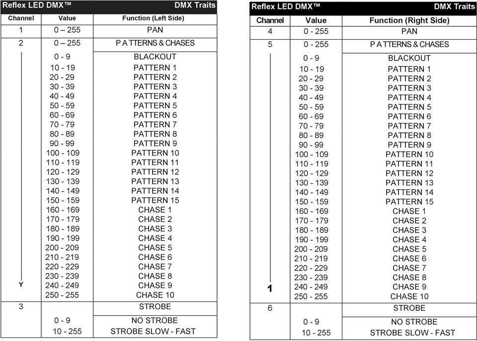 190-199 CHASE 4 200-209 CHASE 5 210-219 CHASE 6 220-229 CHASE 7 230-239 CHASE 8 Y 240-249 CHASE 9 250-255 CHASE 10 3 STROBE DMX Traits 0-9 NO STROBE 10-255 STROBE SLOW - FAST Channel Value Function